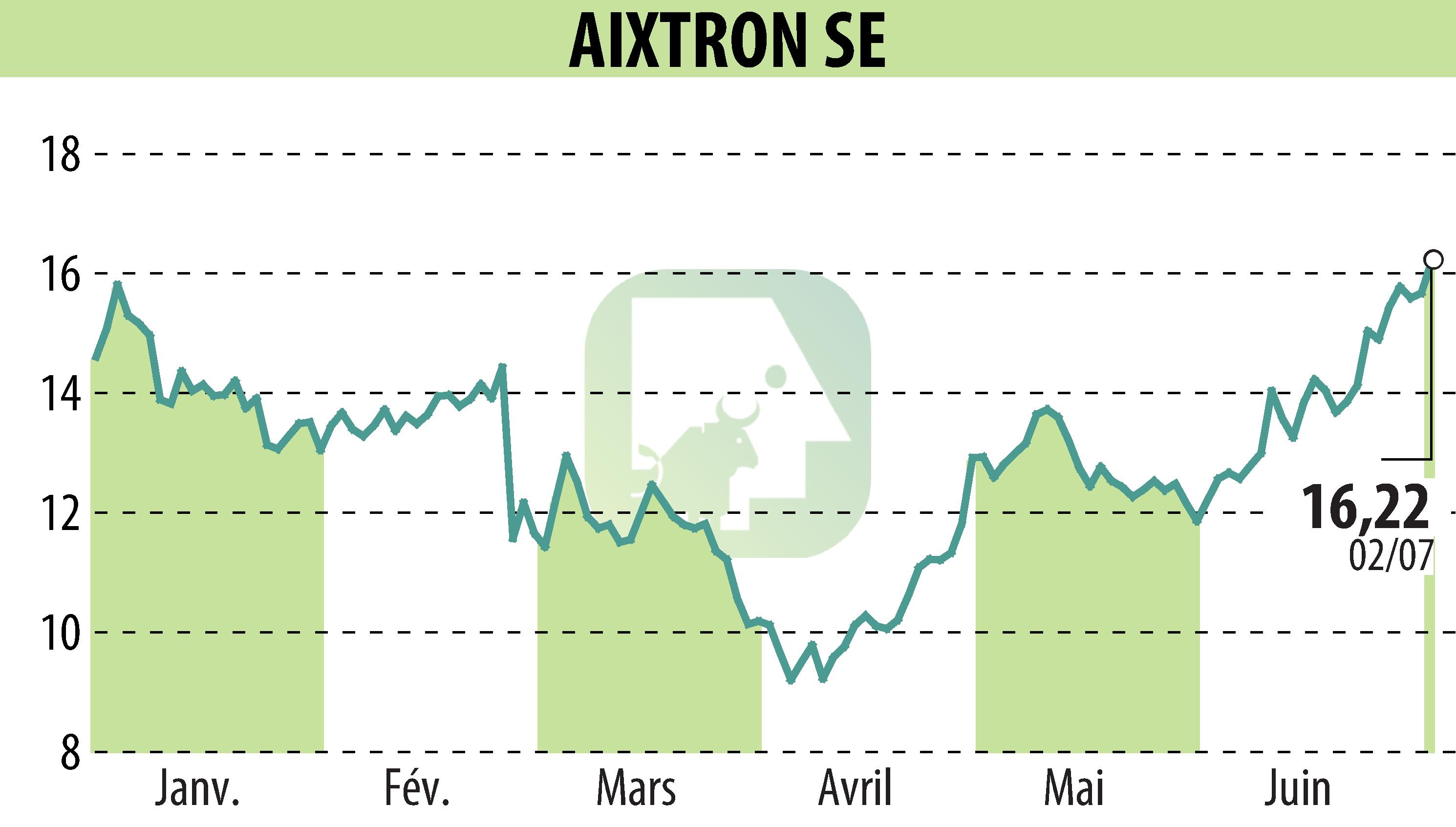 Graphique de l'évolution du cours de l'action AIXTRON SE (EBR:AIXA).
