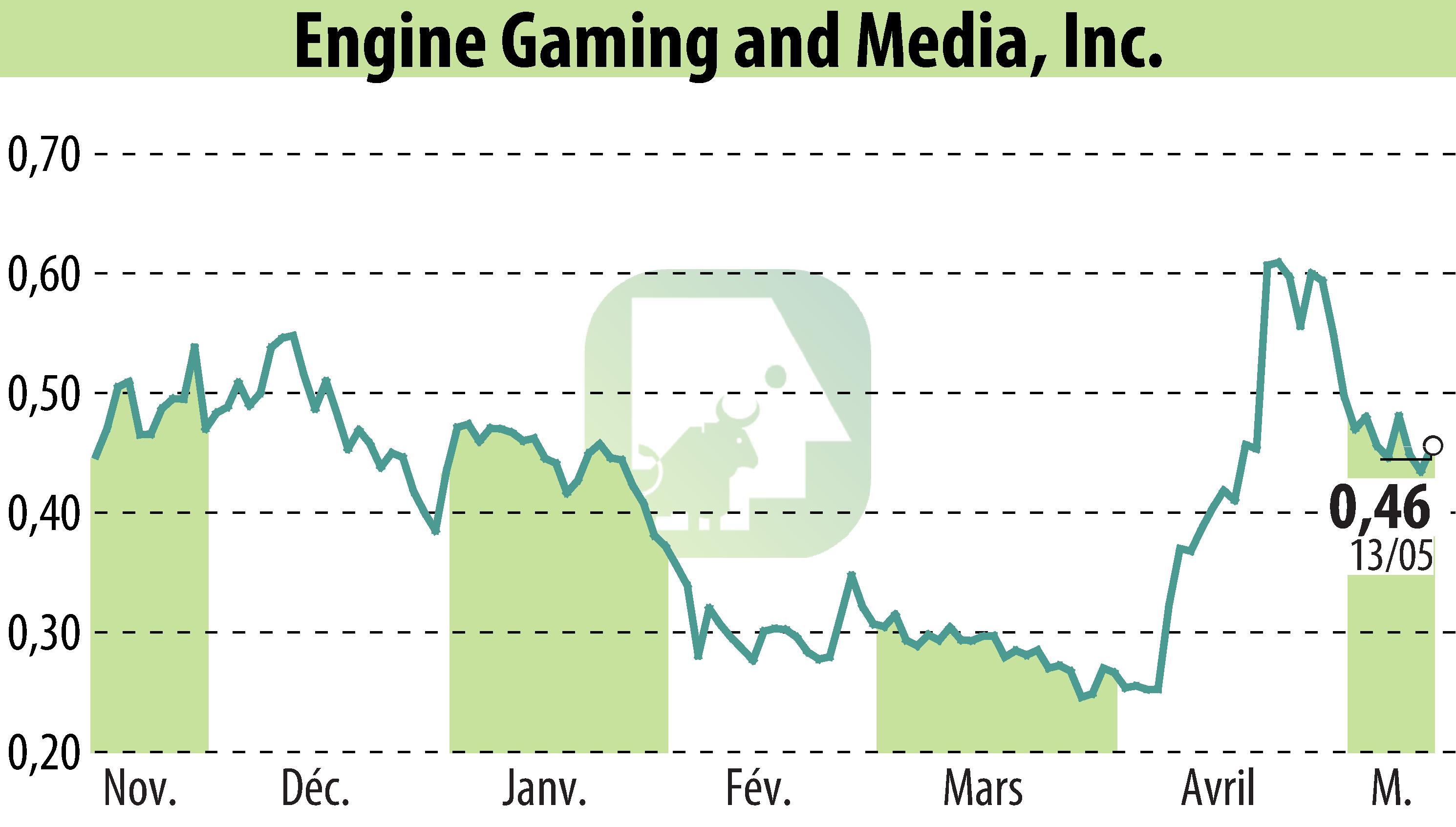 Stock price chart of GameSquare Holdings, Inc. (EBR:GAME) showing fluctuations.
