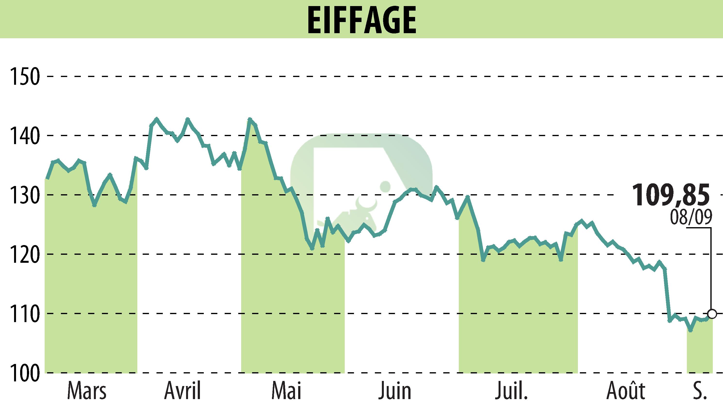 Graphique de l'évolution du cours de l'action EIFFAGE (EPA:FGR).