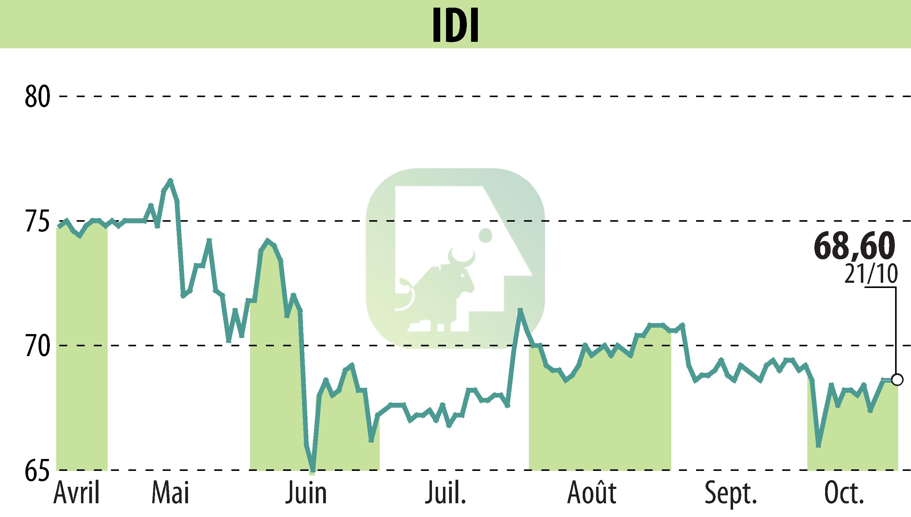 Stock price chart of IDI (EPA:IDIP) showing fluctuations.