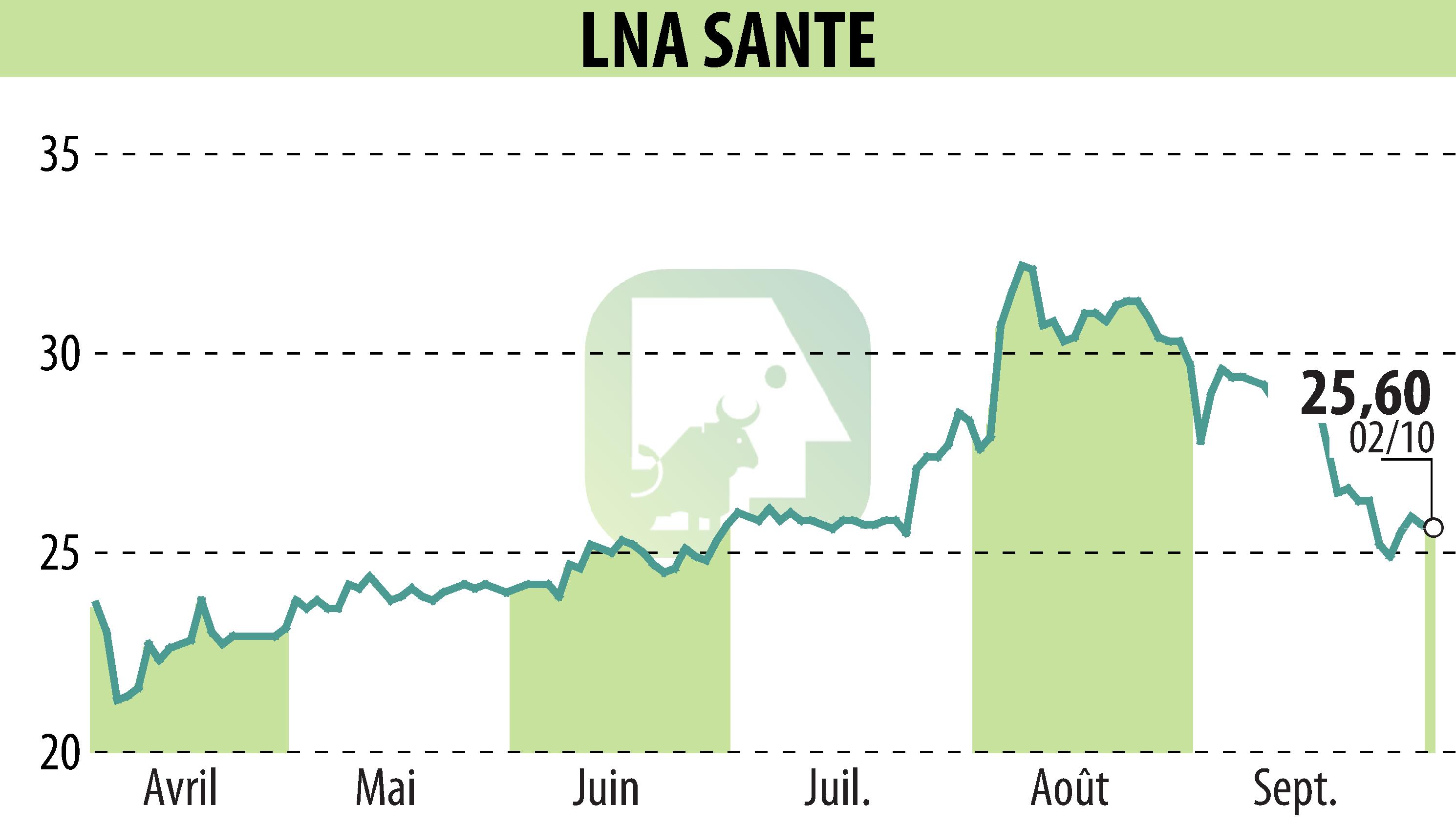 Stock price chart of LNA SANTE (EPA:LNA) showing fluctuations.