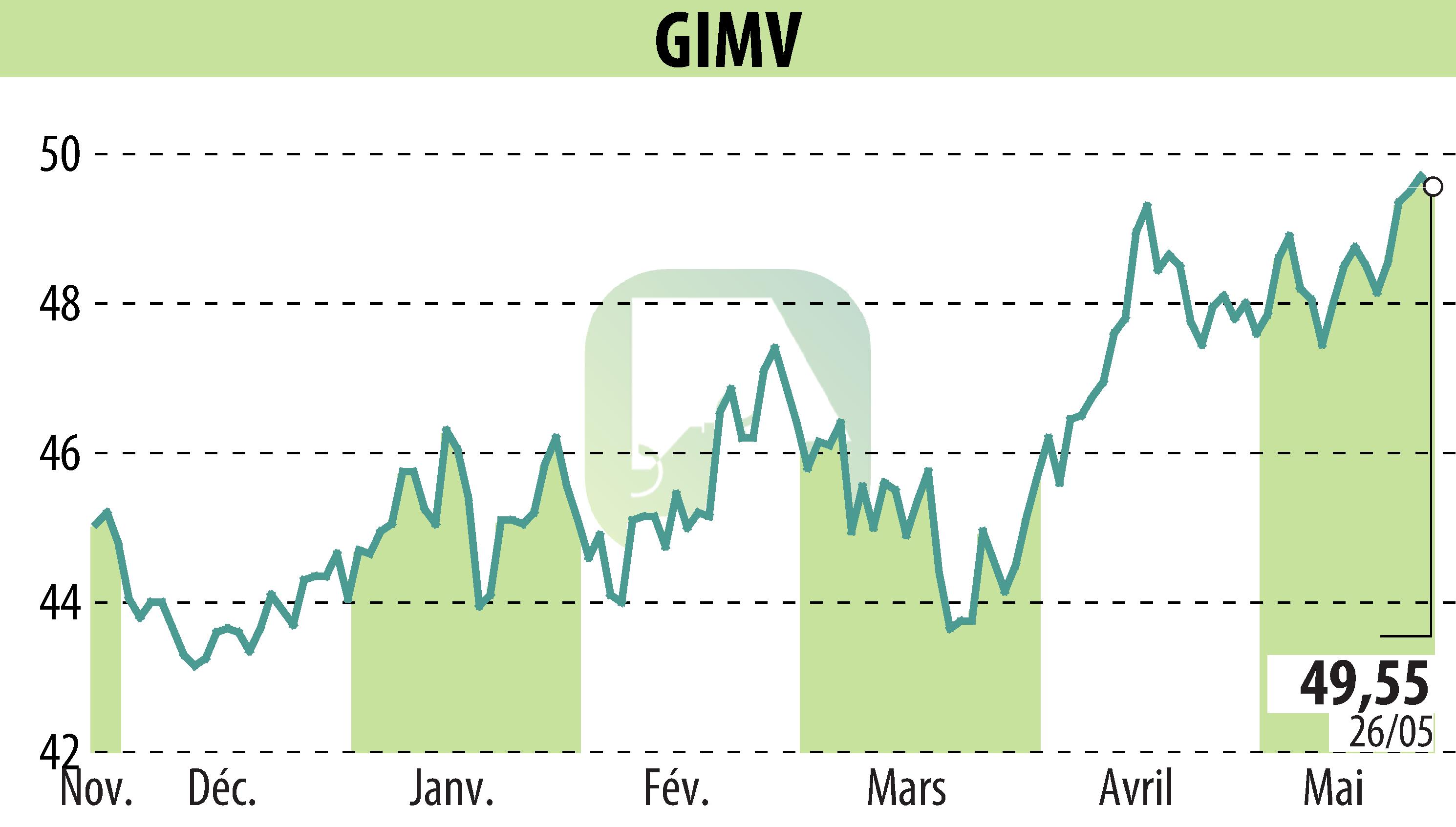 Stock price chart of Gimv (EBR:GIMB) showing fluctuations.