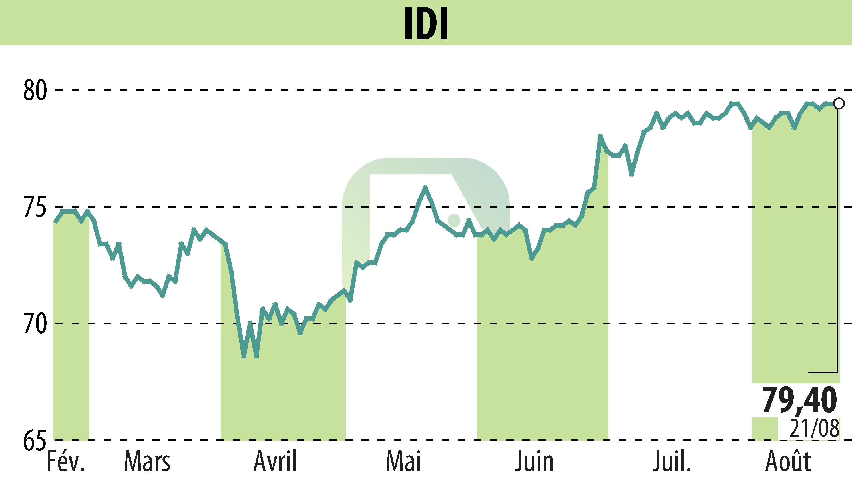 Graphique de l'évolution du cours de l'action IDI (EPA:IDIP).
