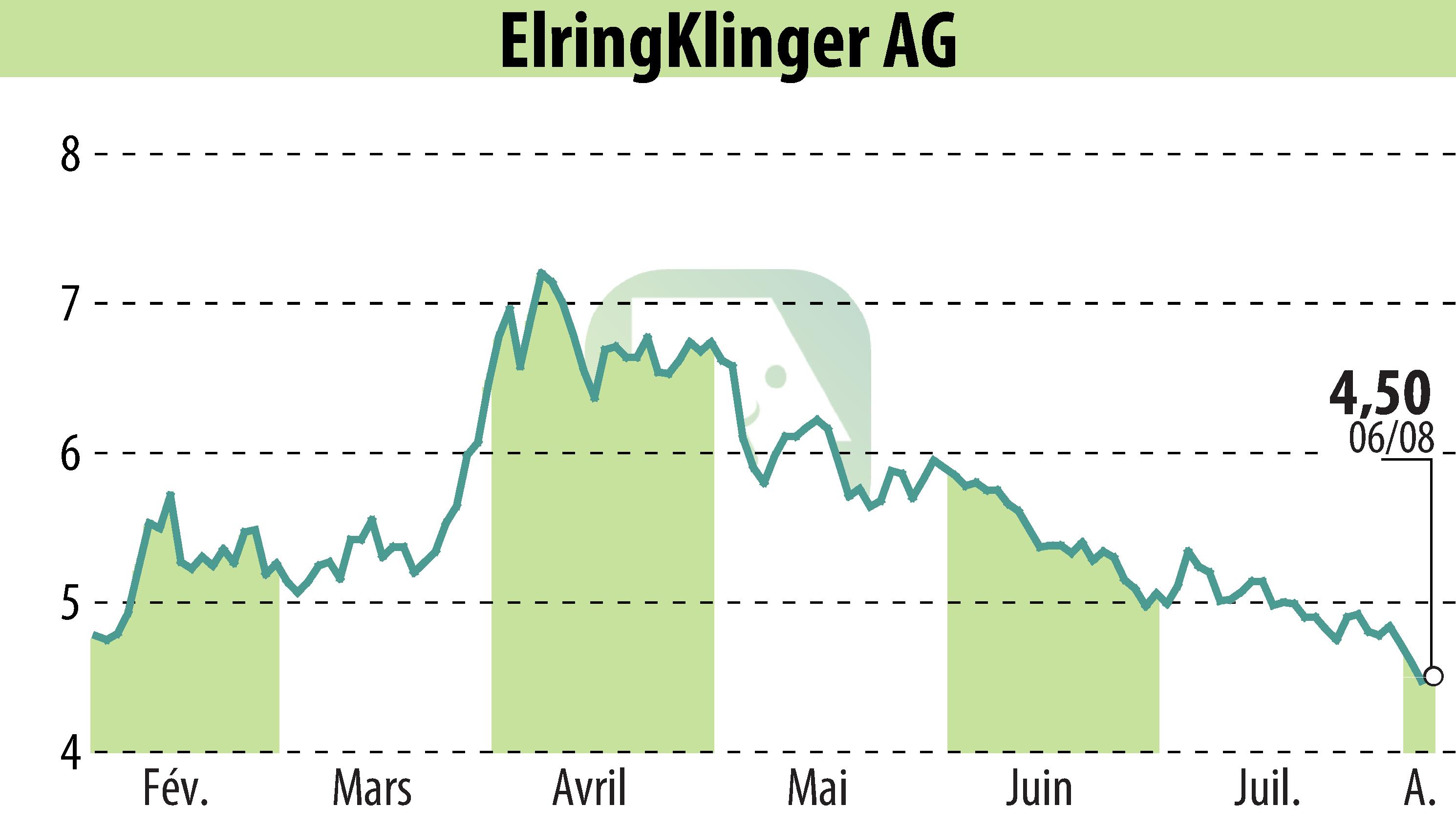 Graphique de l'évolution du cours de l'action ElringKlinger AG (EBR:ZIL2).