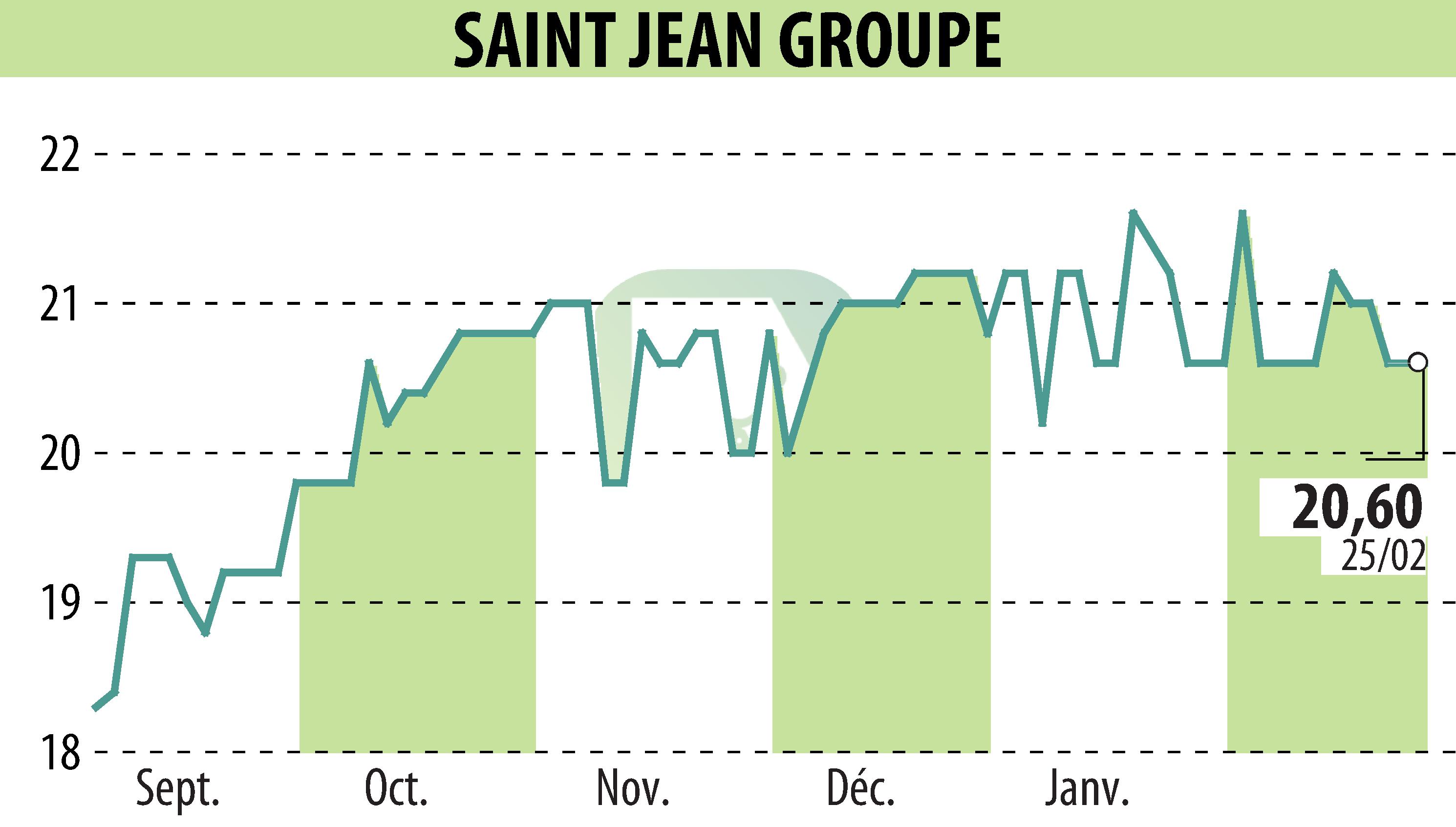 Stock price chart of SAINT-JEAN GROUPE (EPA:SABE) showing fluctuations.