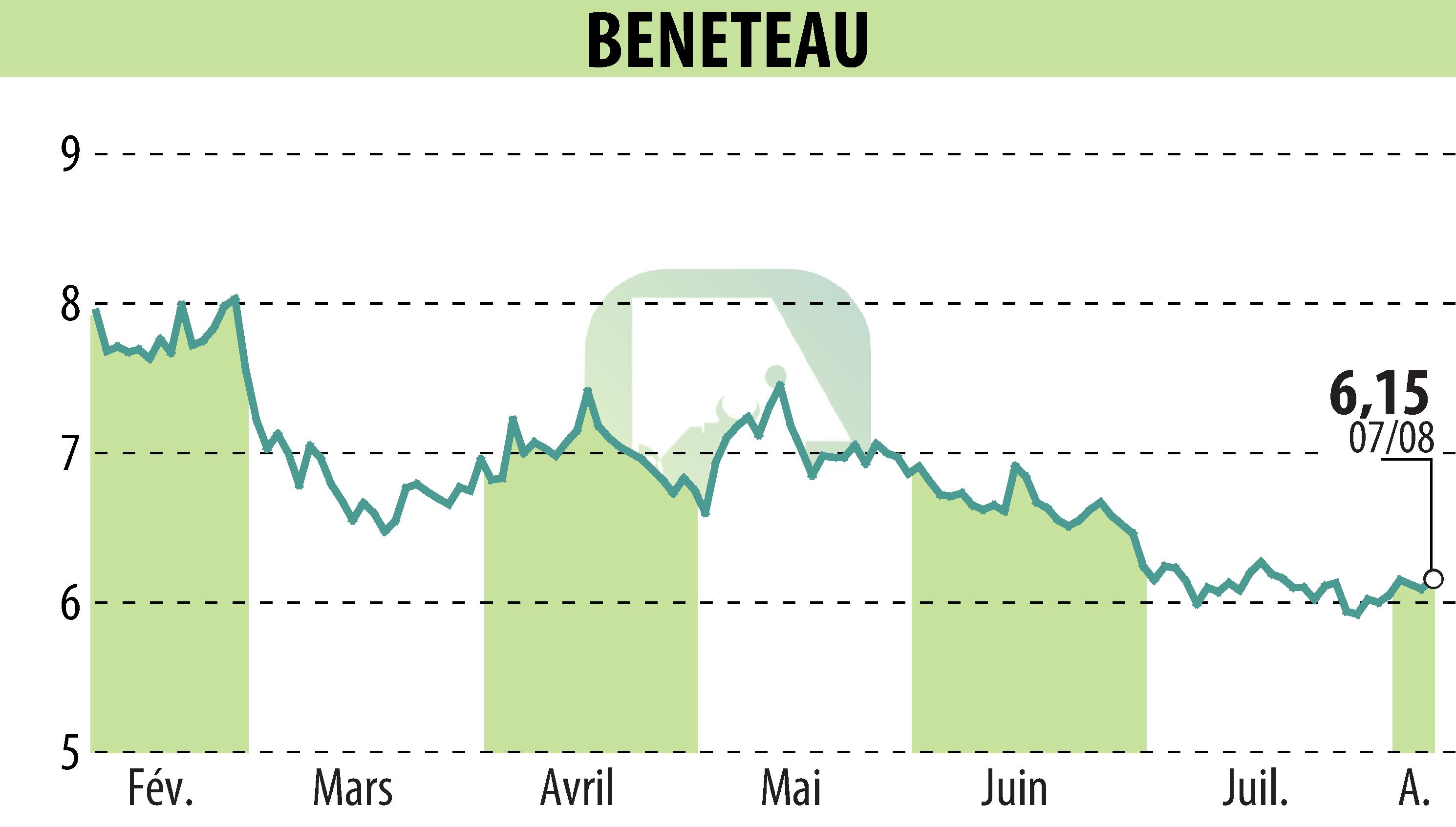 Stock price chart of BENETEAU (EPA:BEN) showing fluctuations.