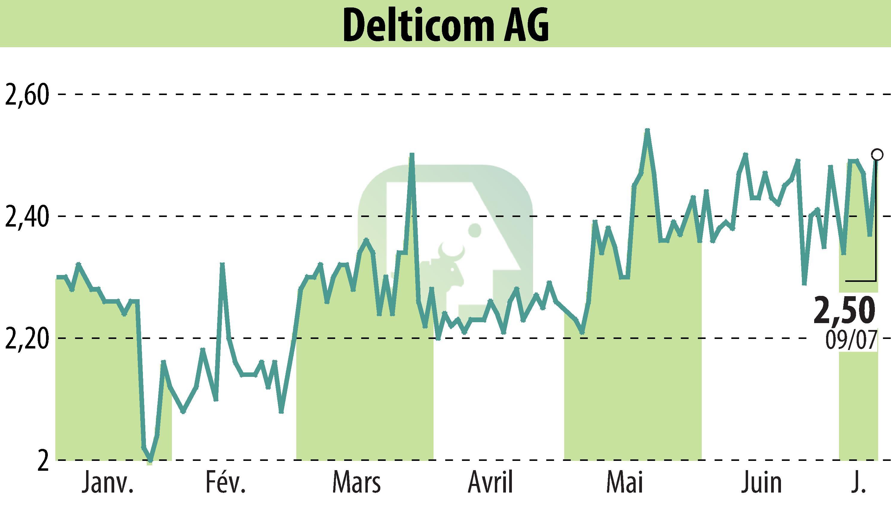 Graphique de l'évolution du cours de l'action Delticom AG (EBR:DEX).