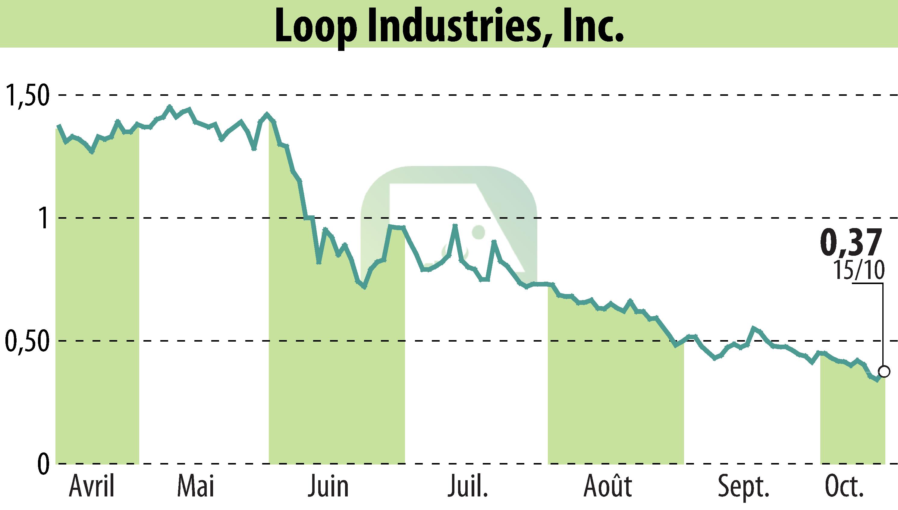 Graphique de l'évolution du cours de l'action Loop Industries, Inc. (EBR:LOOP).