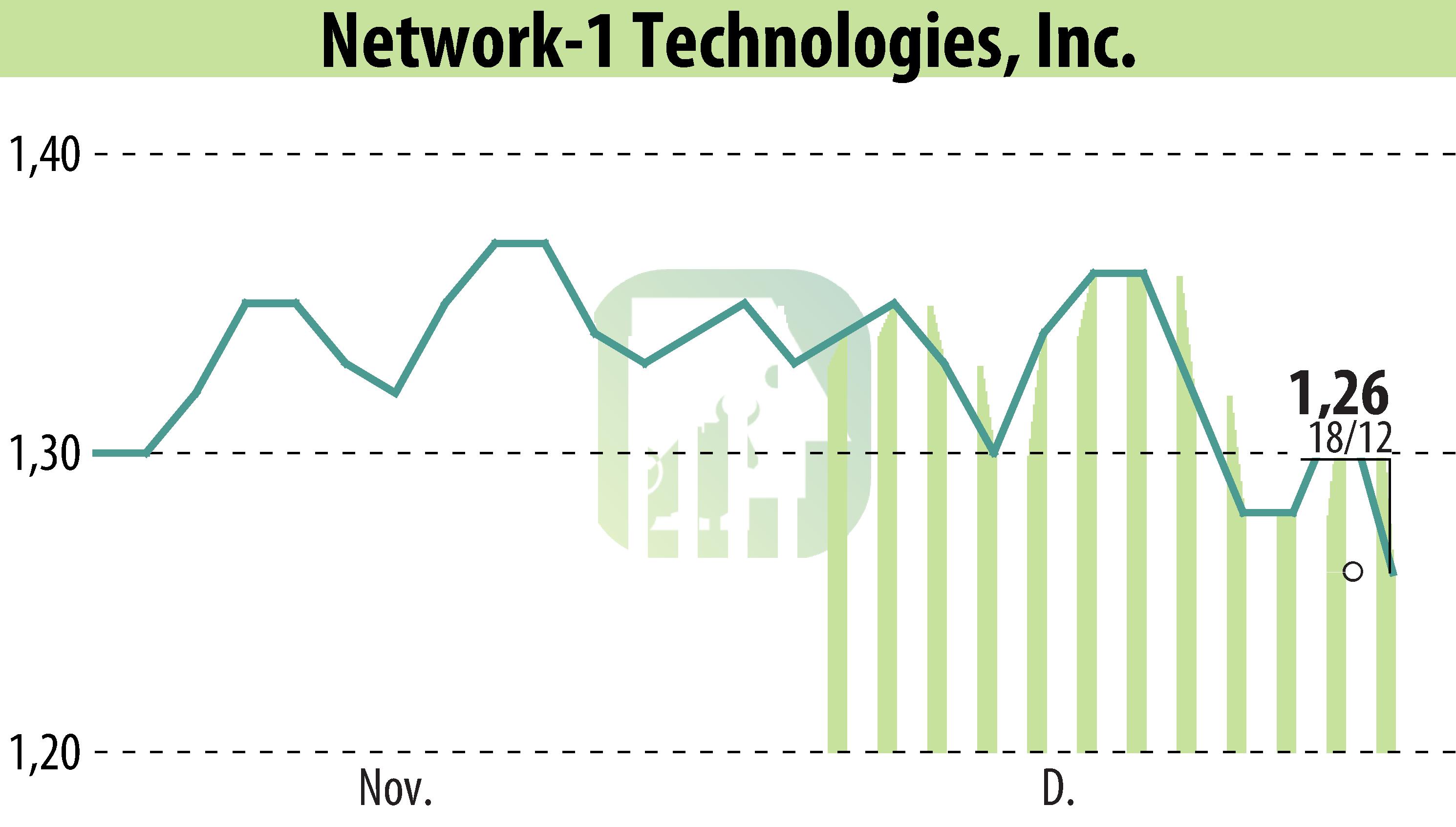 Graphique de l'évolution du cours de l'action Network-1 Technologies, Inc. (EBR:NTIP).
