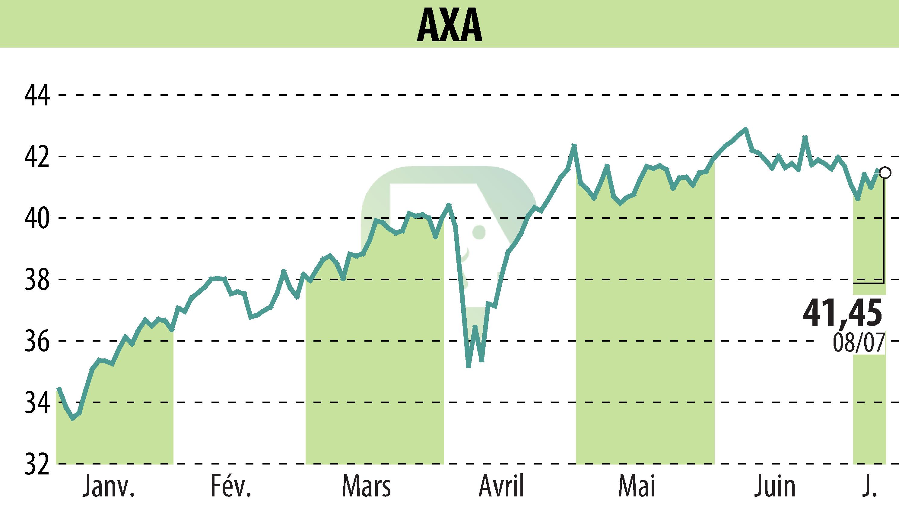 Stock price chart of AXA (EPA:CS) showing fluctuations.