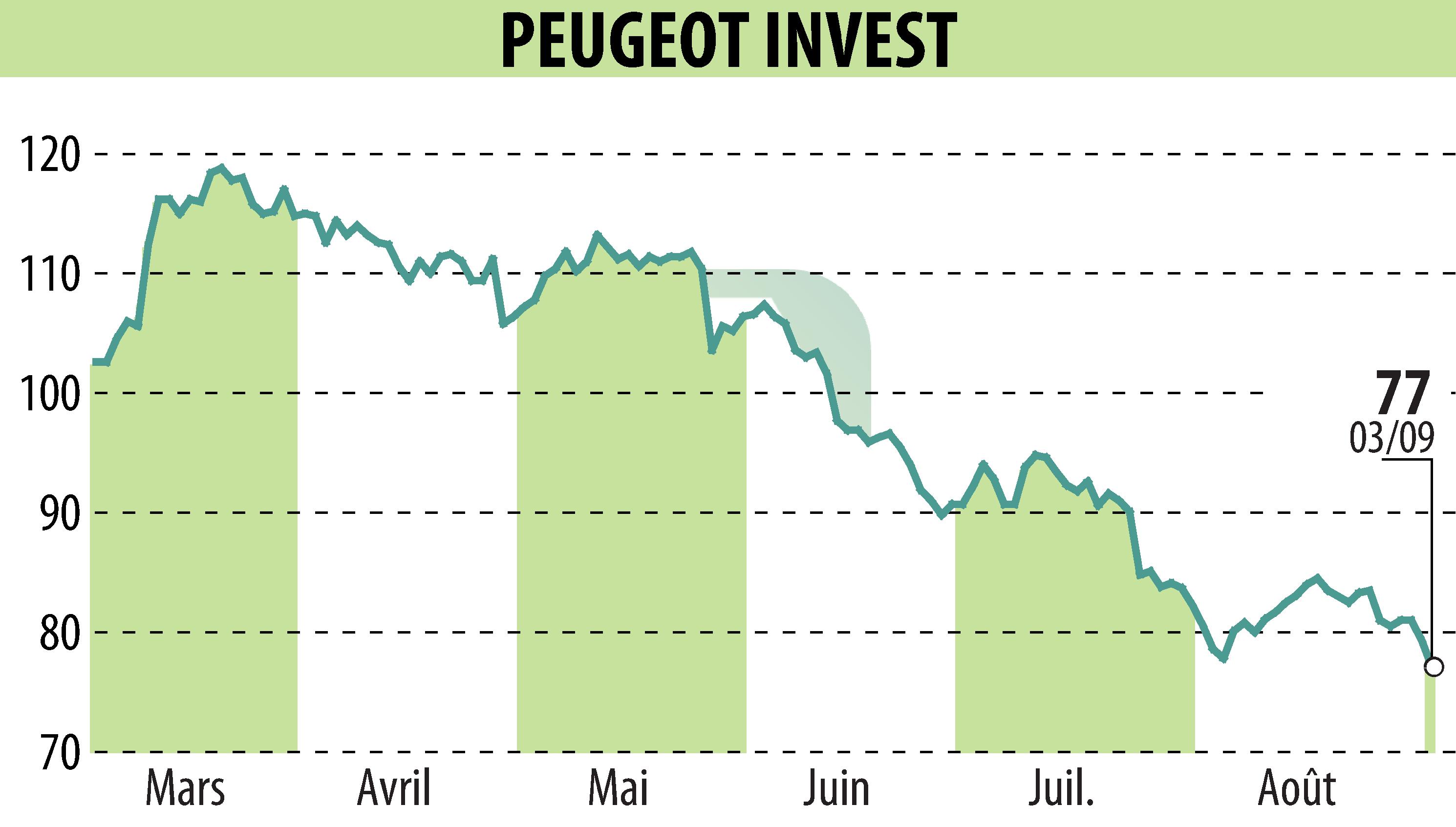 Graphique de l'évolution du cours de l'action Peugeot Invest (EPA:PEUG).