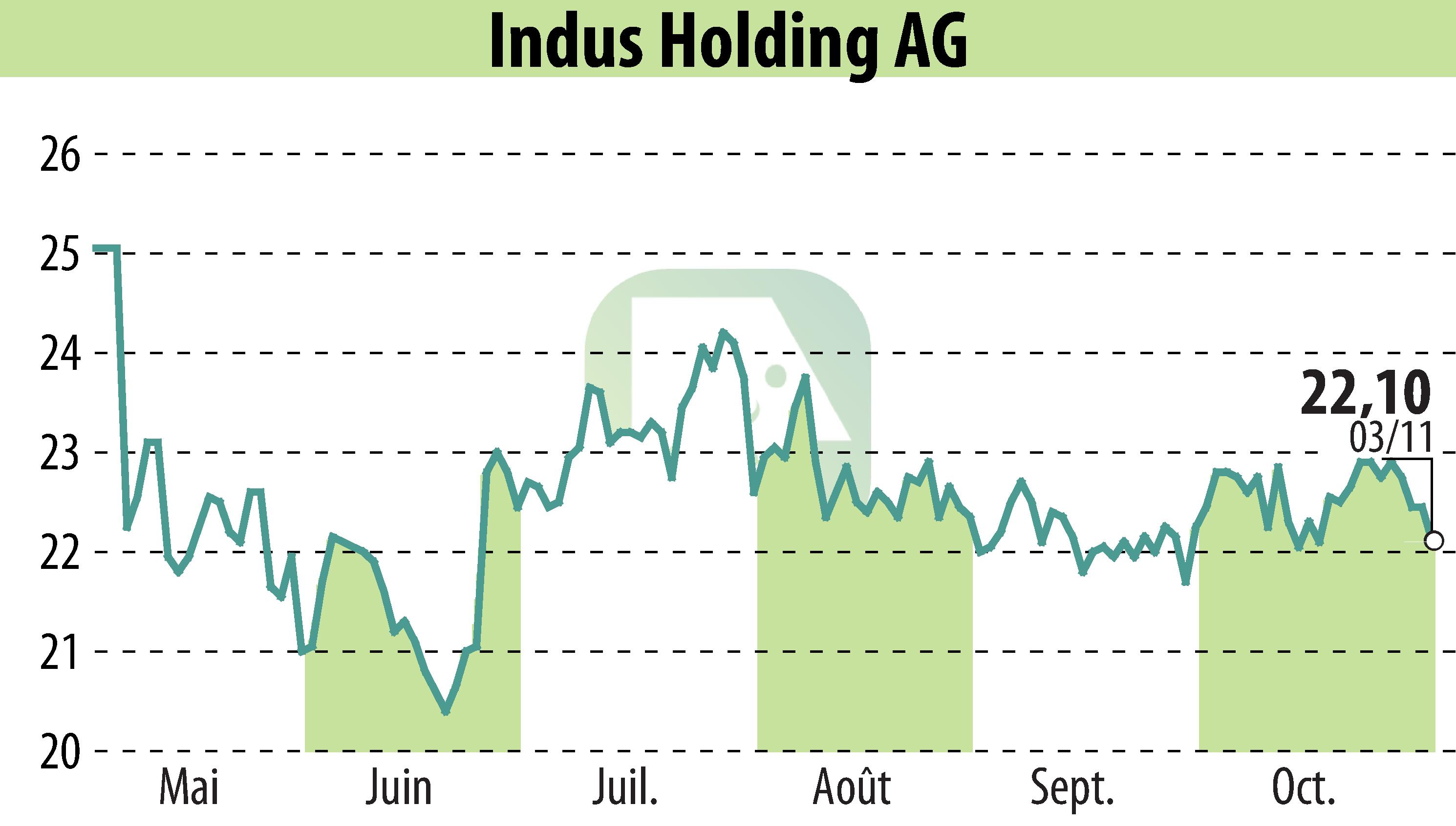 Graphique de l'évolution du cours de l'action INDUS Holding AG (EBR:INH).