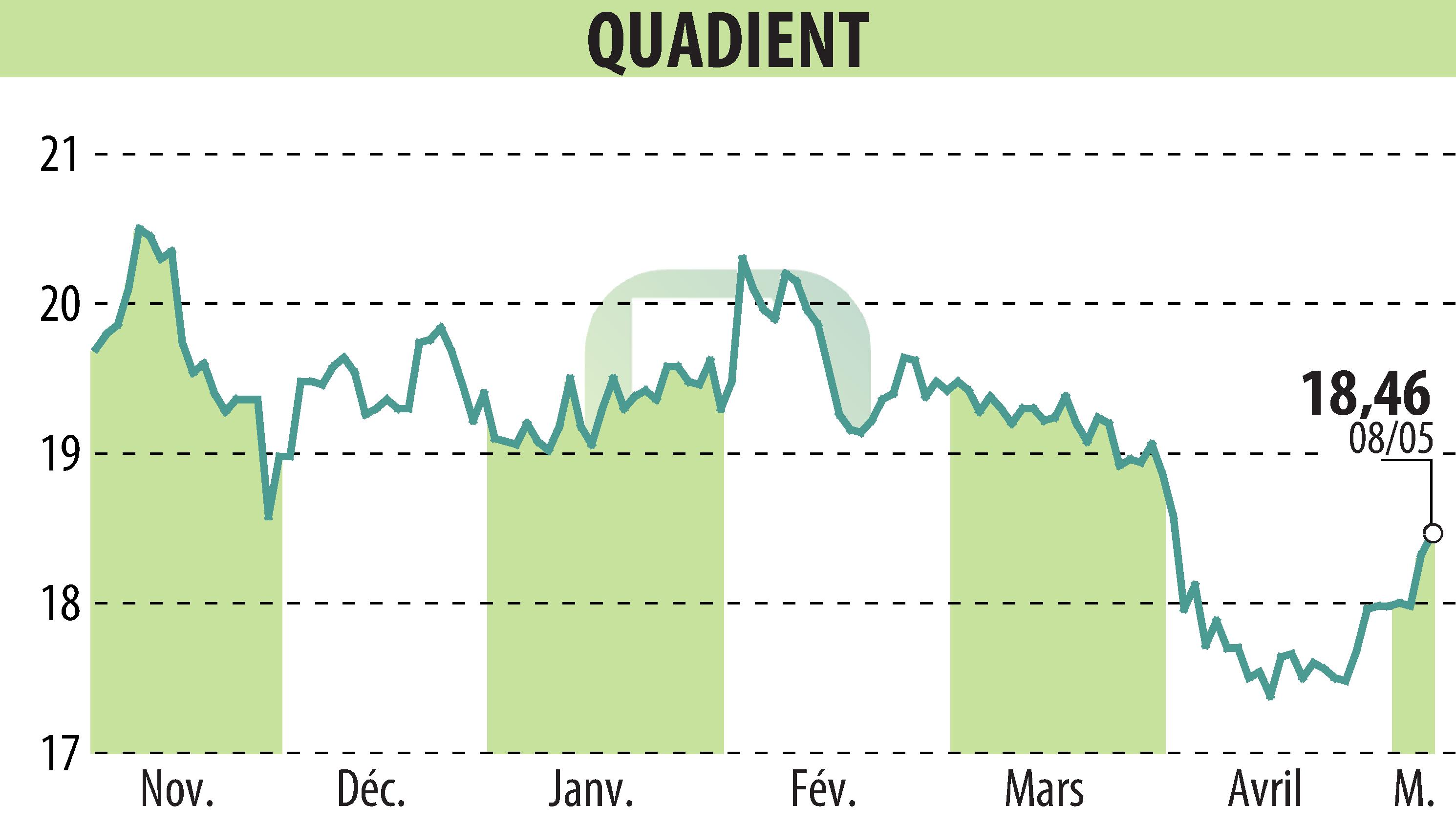 Stock price chart of QUADIENT (EPA:QDT) showing fluctuations.