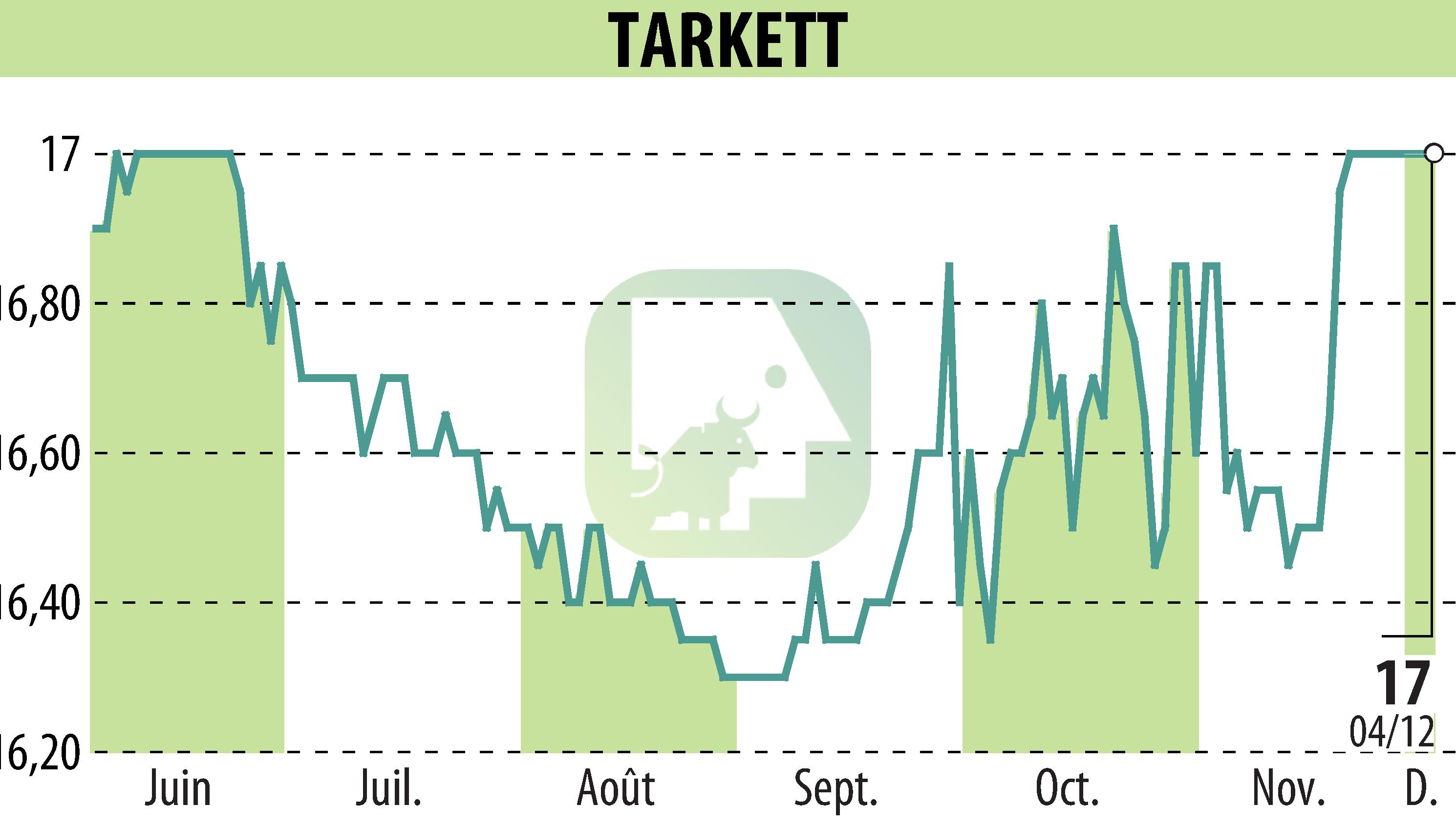 Graphique de l'évolution du cours de l'action Beynon Sports (EPA:TKTT).