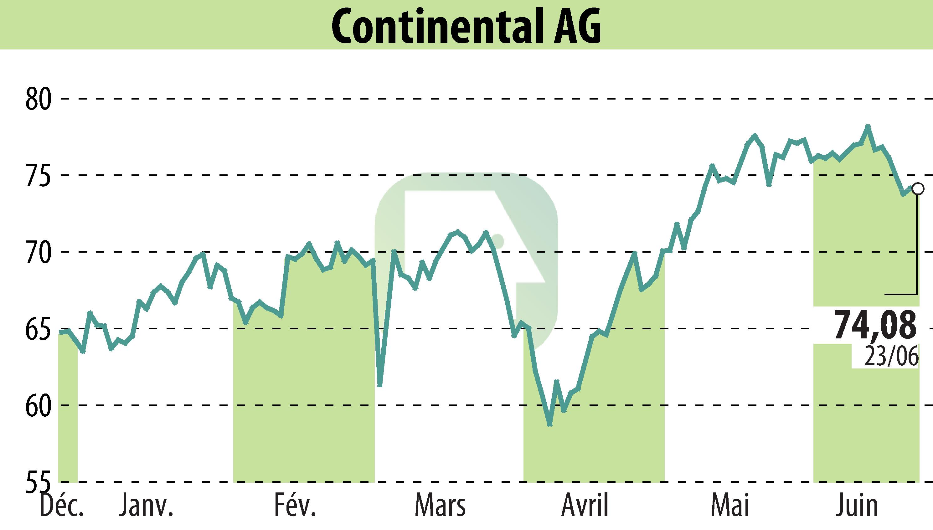 Stock price chart of Continental AG (EBR:CON) showing fluctuations.