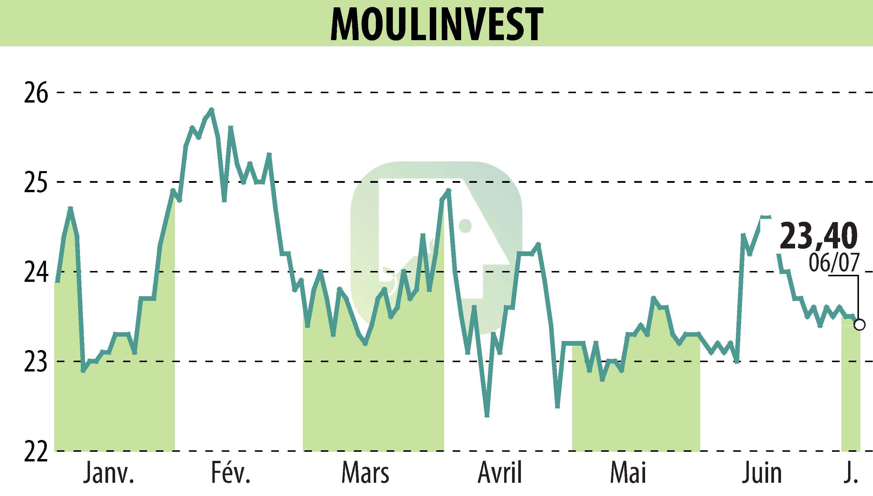Graphique de l'évolution du cours de l'action MOULINVEST (EPA:ALMOU).
