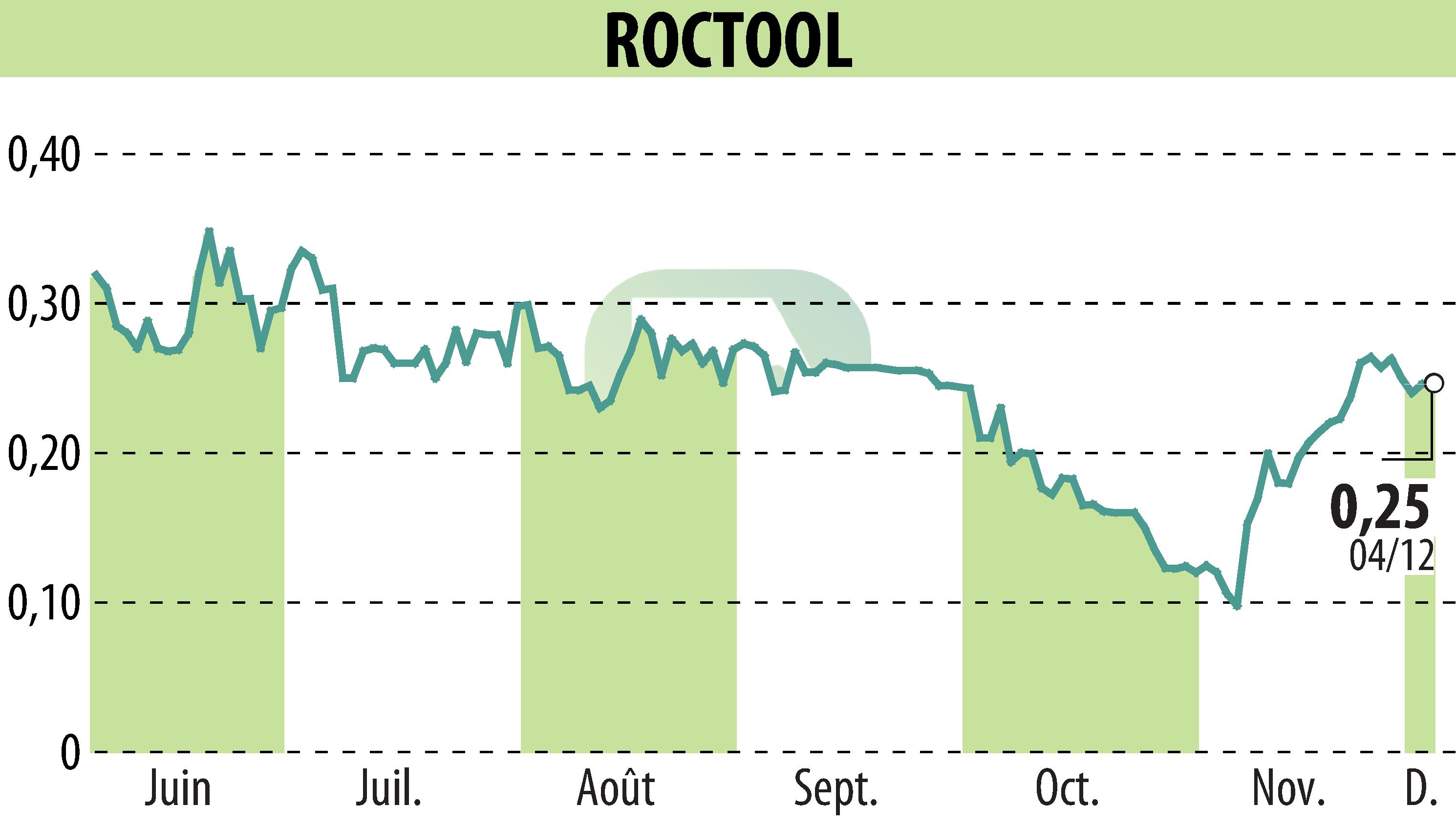 Graphique de l'évolution du cours de l'action ROCTOOL (EPA:ALROC).
