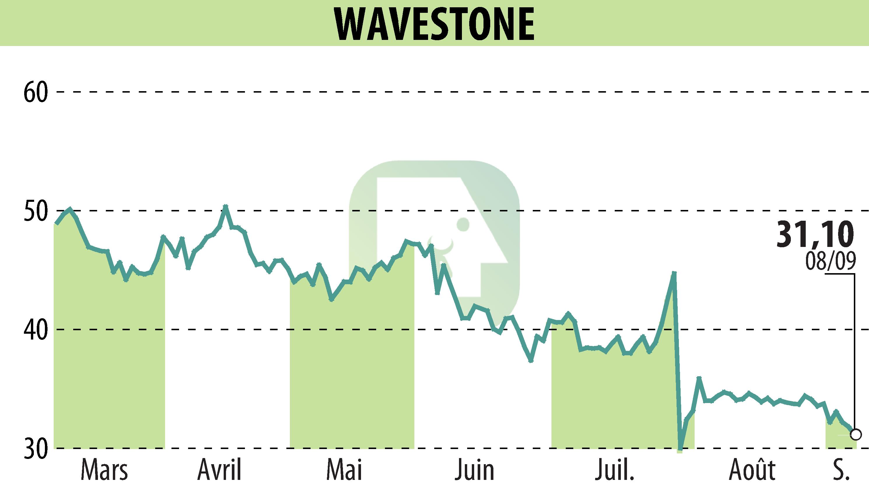 Stock price chart of WAVESTONE (EPA:WAVE) showing fluctuations.