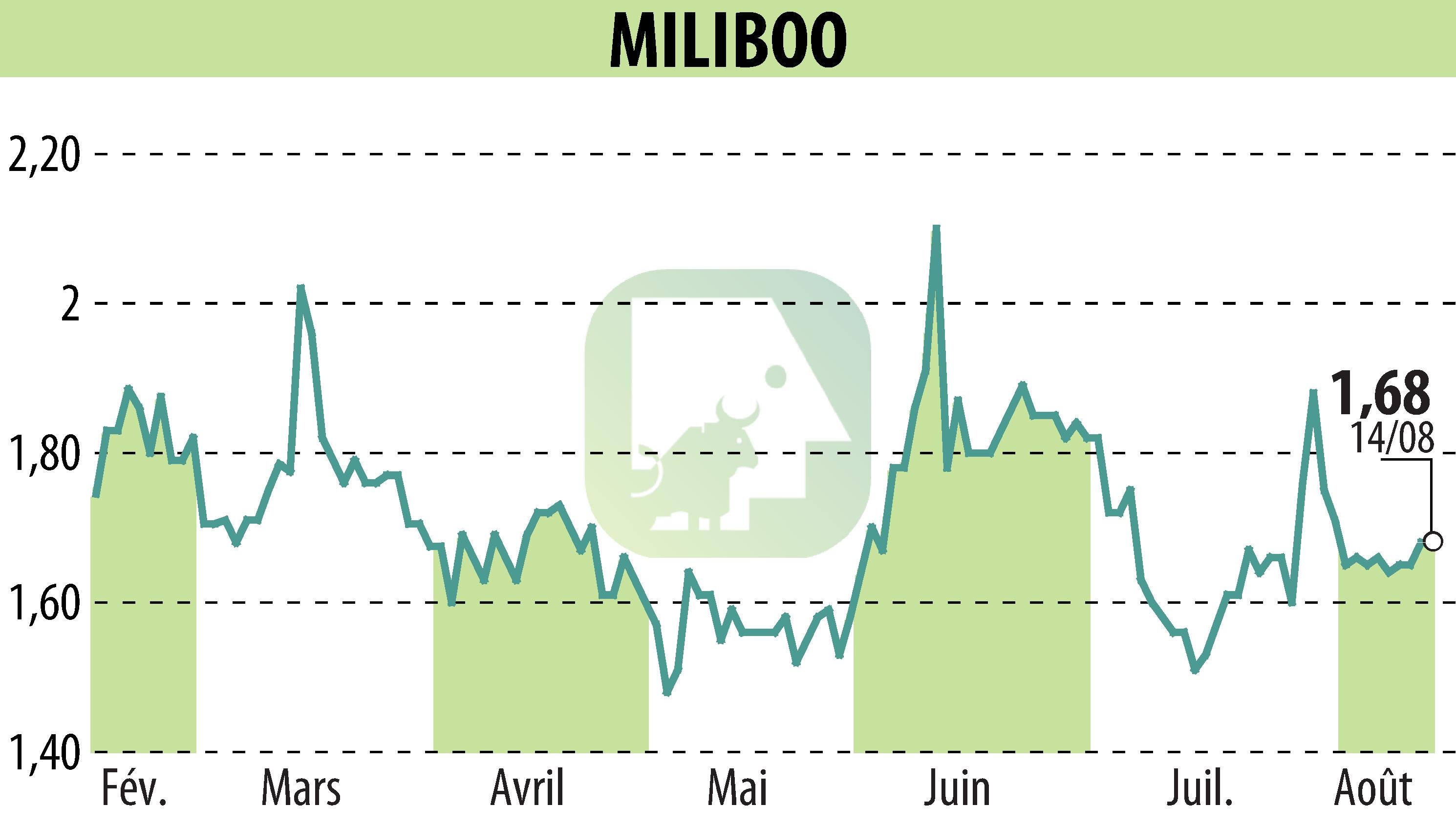 Stock price chart of MILIBOO (EPA:ALMLB) showing fluctuations.