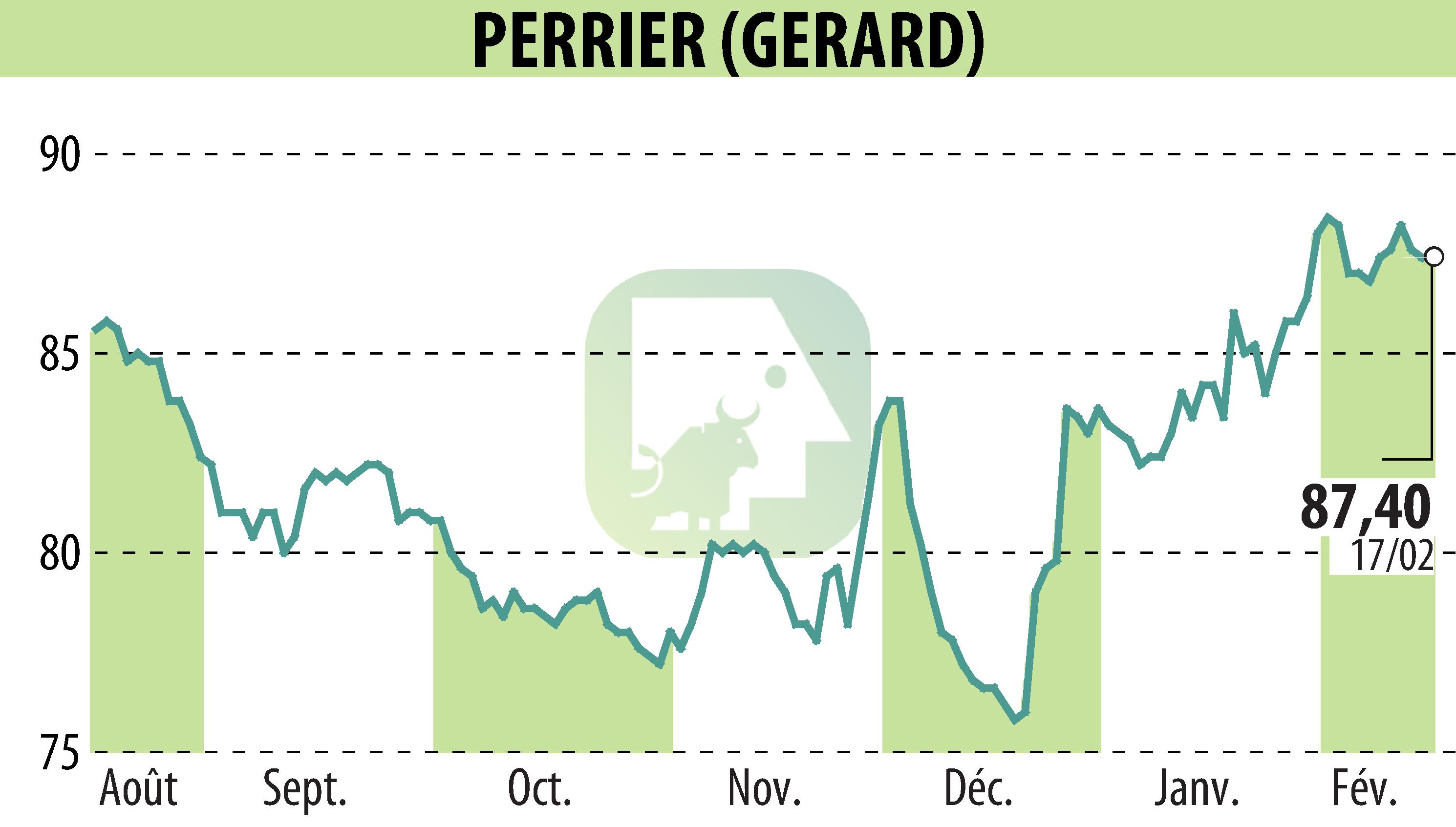 Graphique de l'évolution du cours de l'action GERARD PERRIER (EPA:PERR).