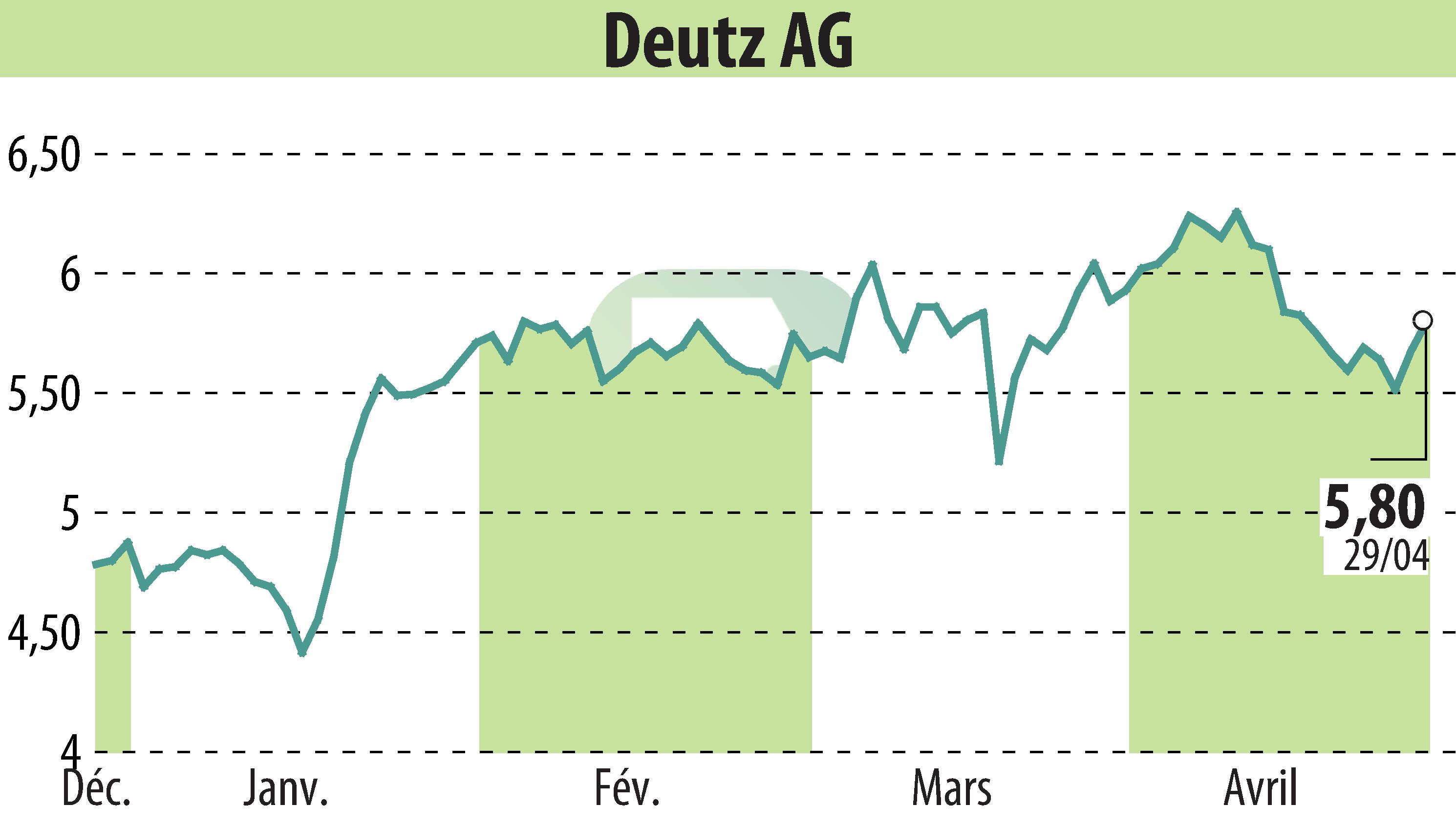 Graphique de l'évolution du cours de l'action DEUTZ AG (EBR:DEZ).