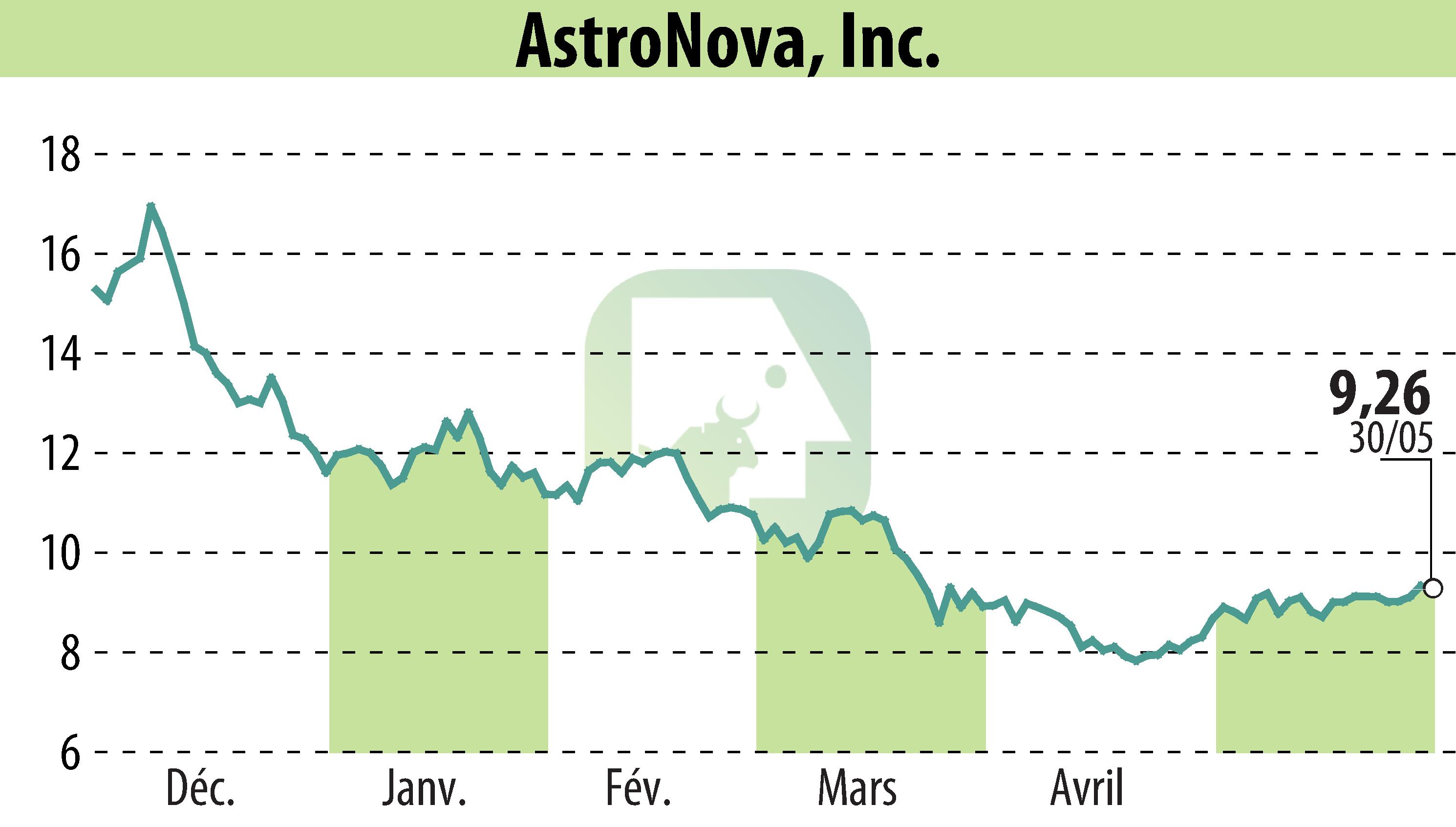 Graphique de l'évolution du cours de l'action Askeladden Capital Management LLC (EBR:ALOT).