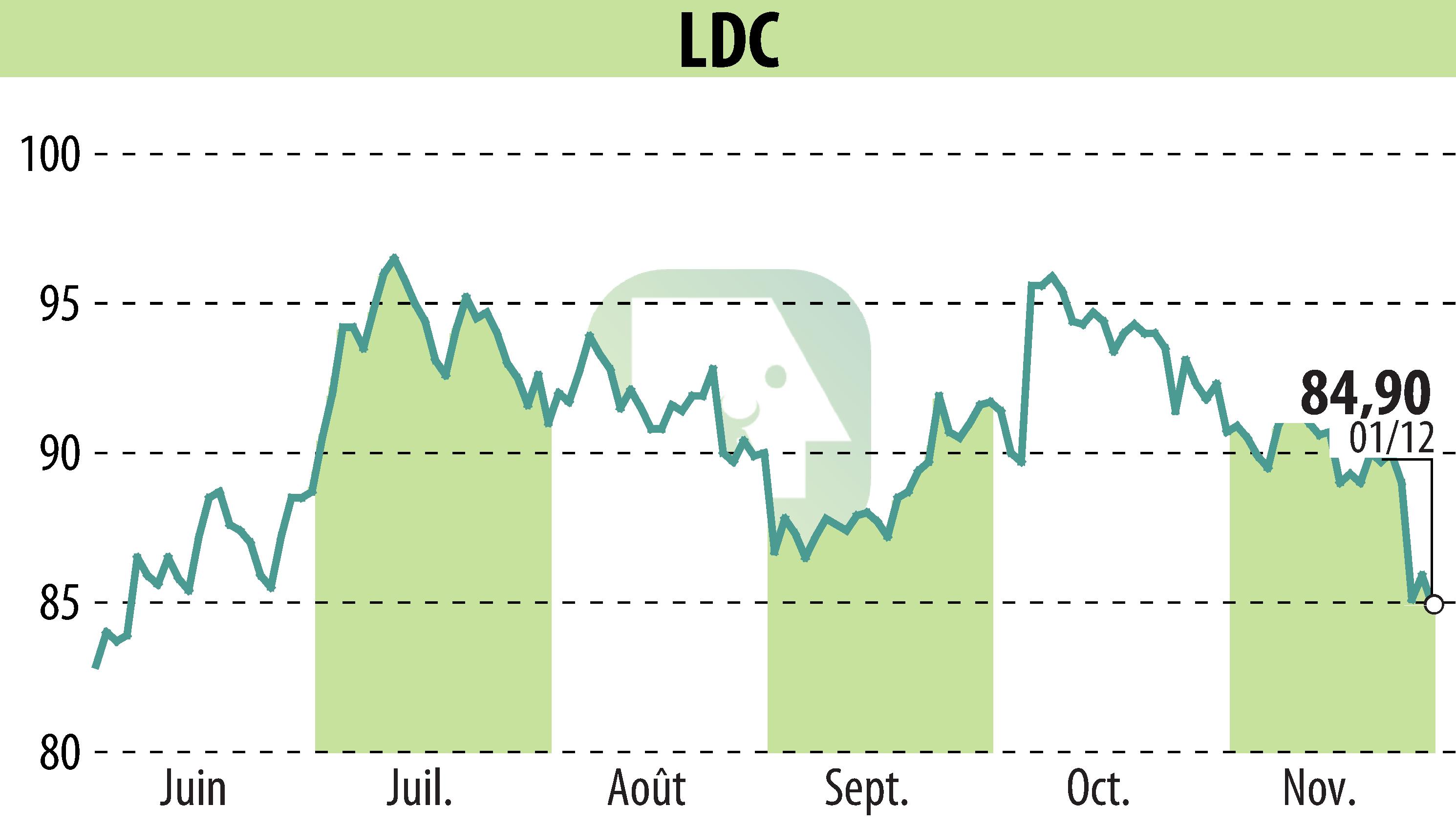 Stock price chart of LDC (EPA:LOUP) showing fluctuations.