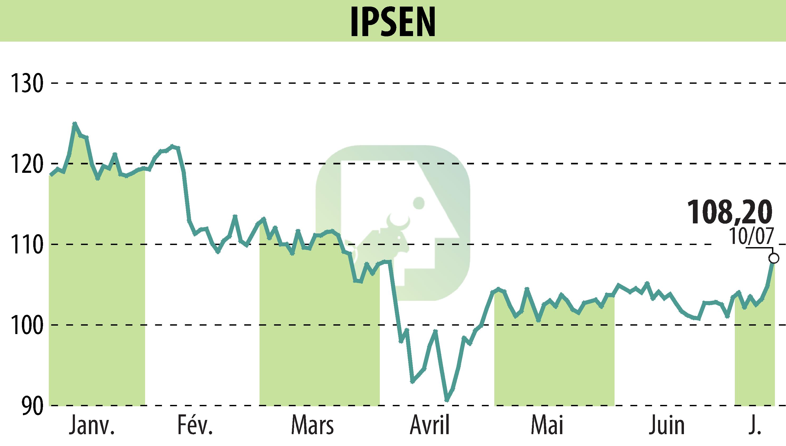 Graphique de l'évolution du cours de l'action IPSEN (EPA:IPN).