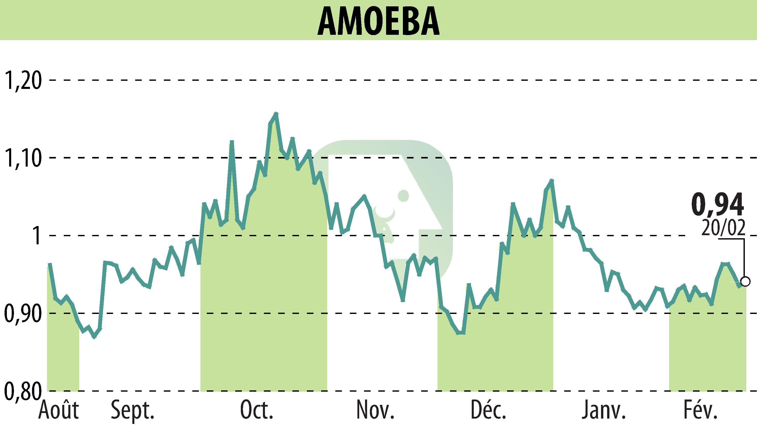Stock price chart of AMOEBA (EPA:ALMIB) showing fluctuations.