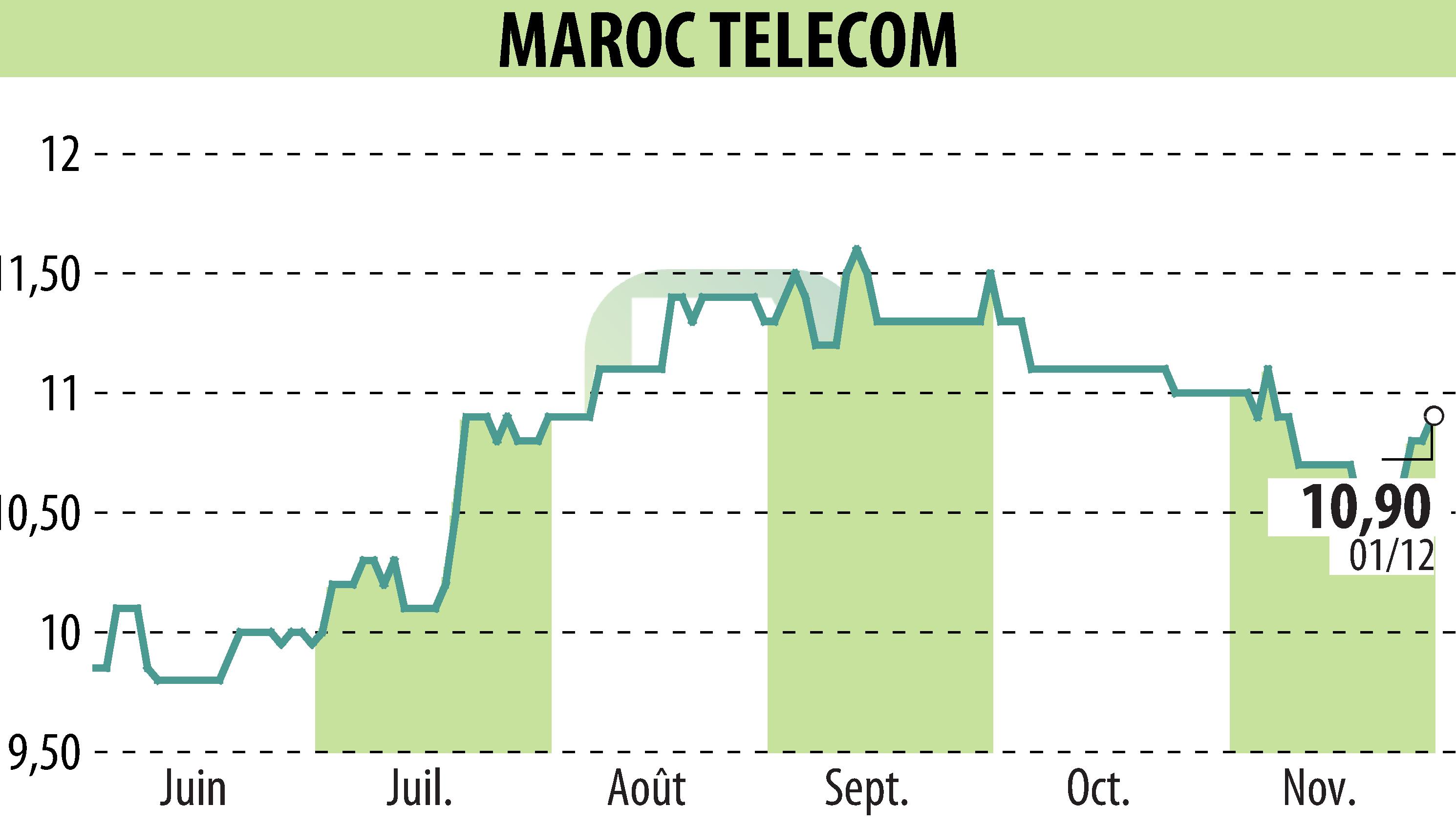 Stock price chart of MAROC TELECOM (EPA:IAM) showing fluctuations.