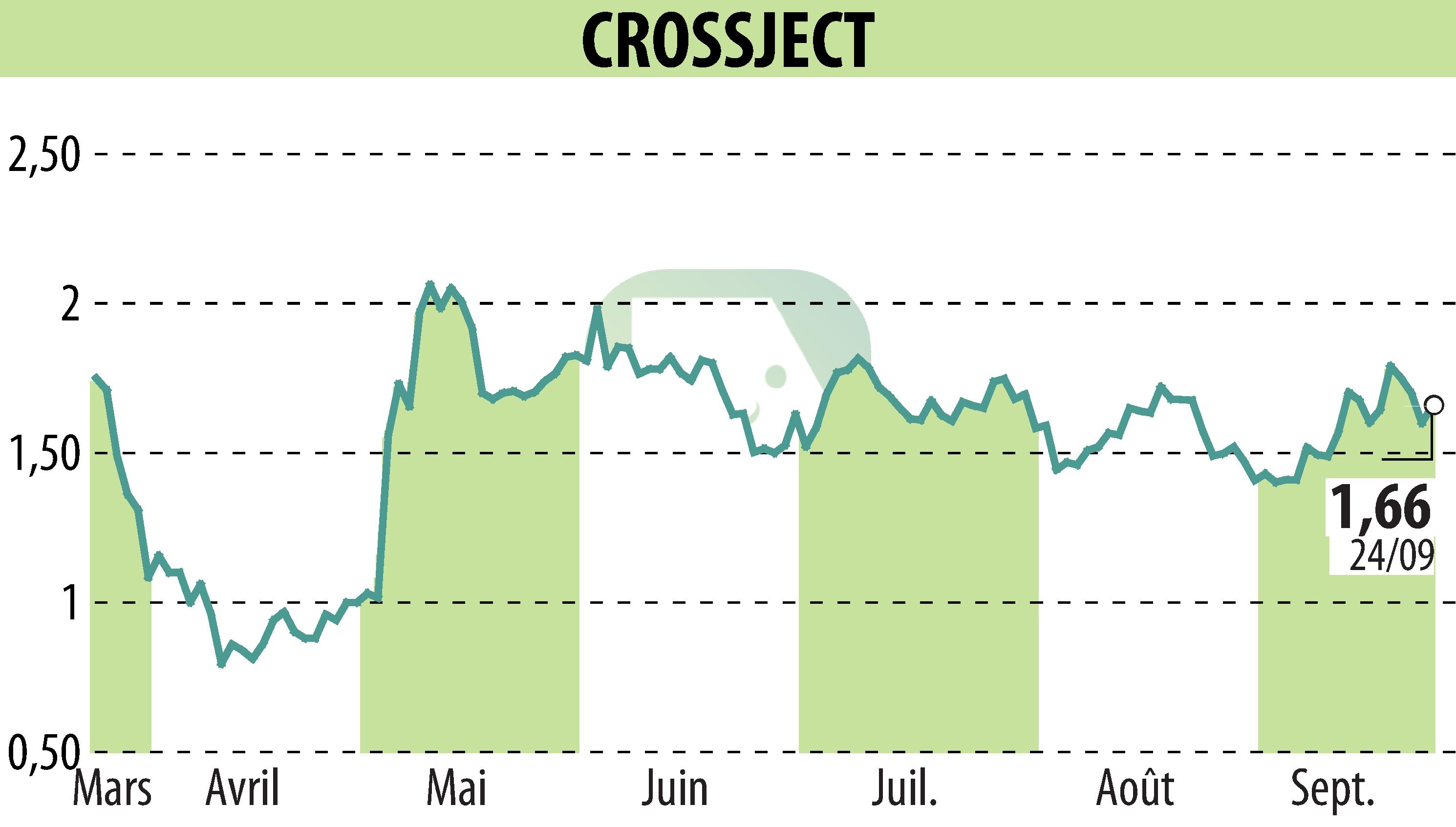 Stock price chart of CROSSJECT (EPA:ALCJ) showing fluctuations.