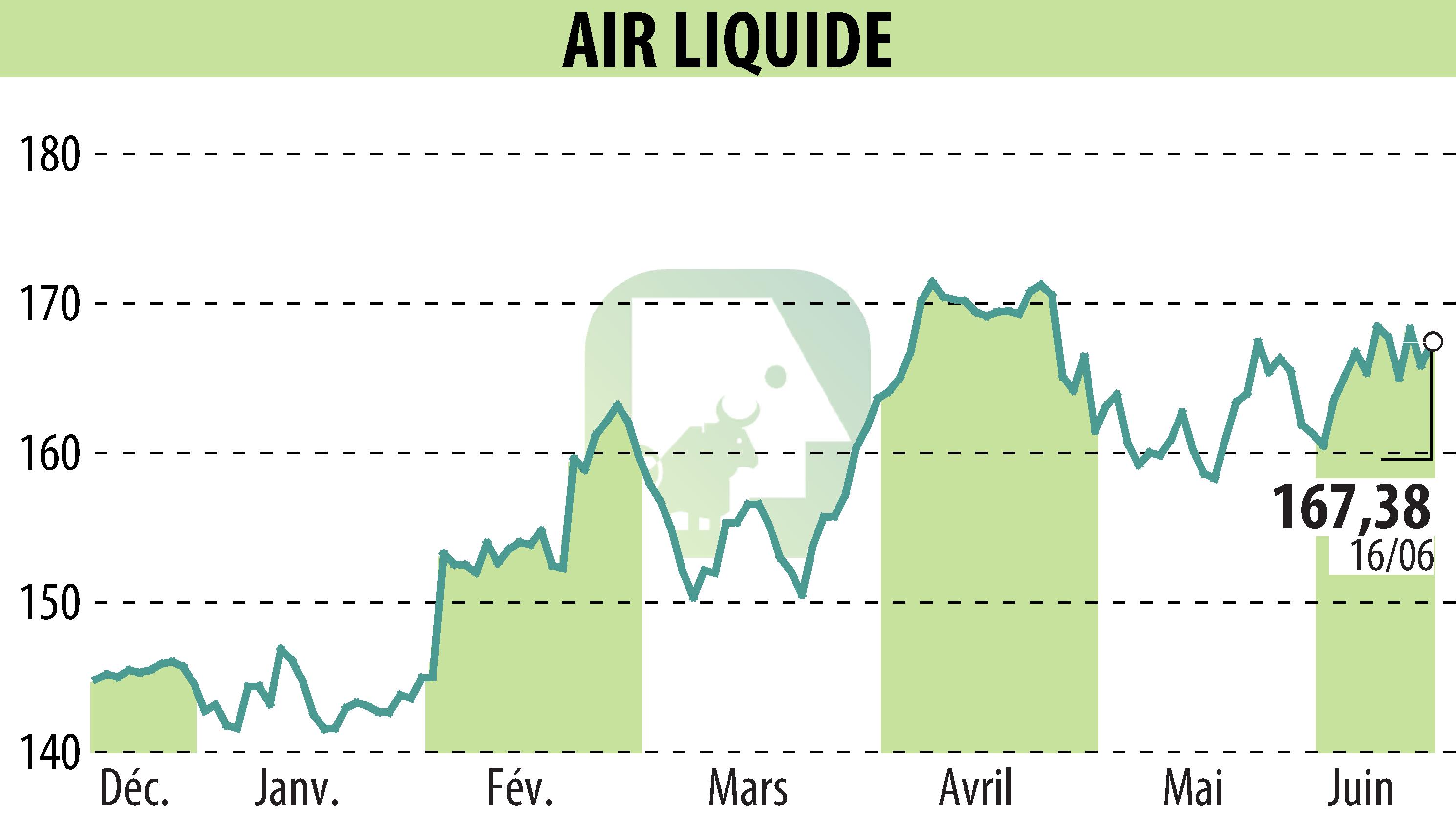 Graphique de l'évolution du cours de l'action AIR LIQUIDE (EPA:AI).