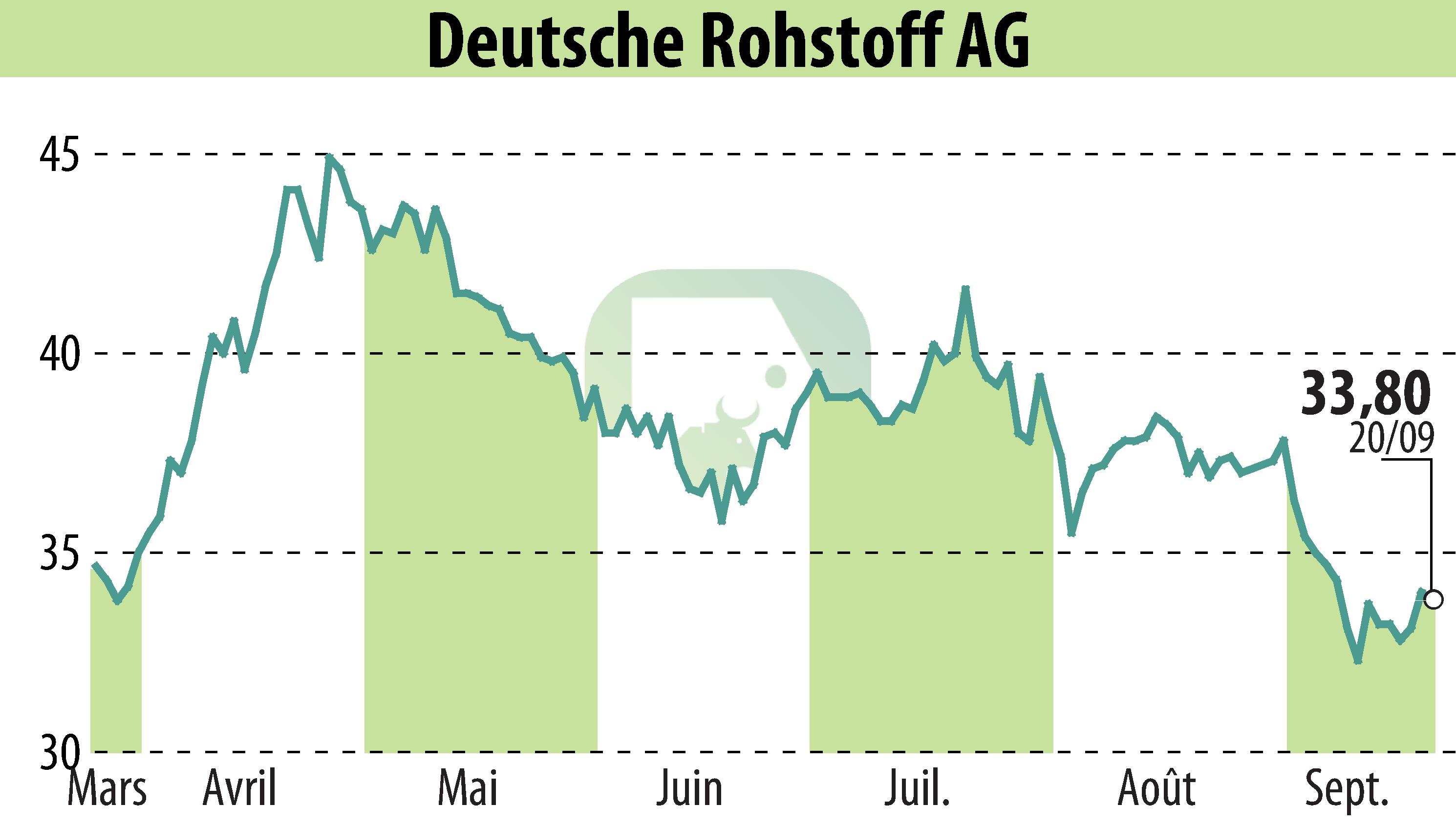 Stock price chart of Deutsche Rohstoff AG (EBR:DR0) showing fluctuations.