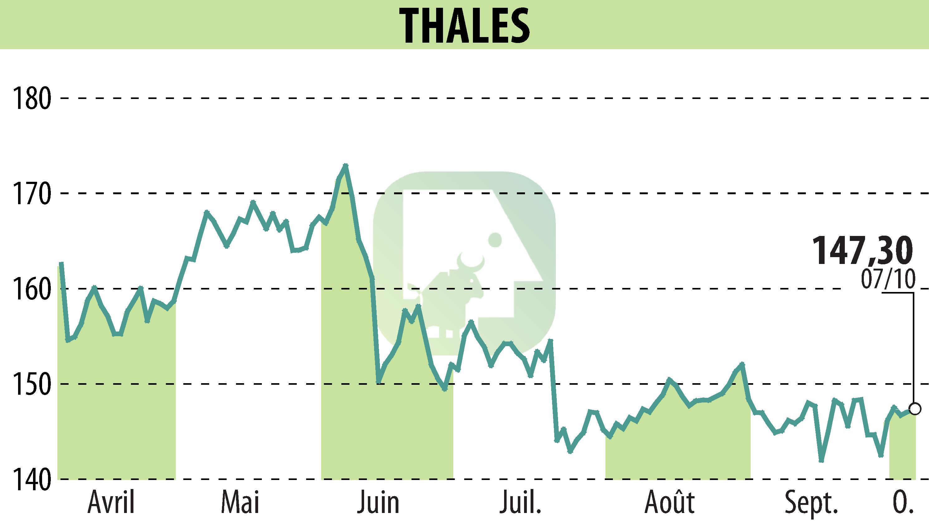 Graphique de l'évolution du cours de l'action THALES (EPA:HO).