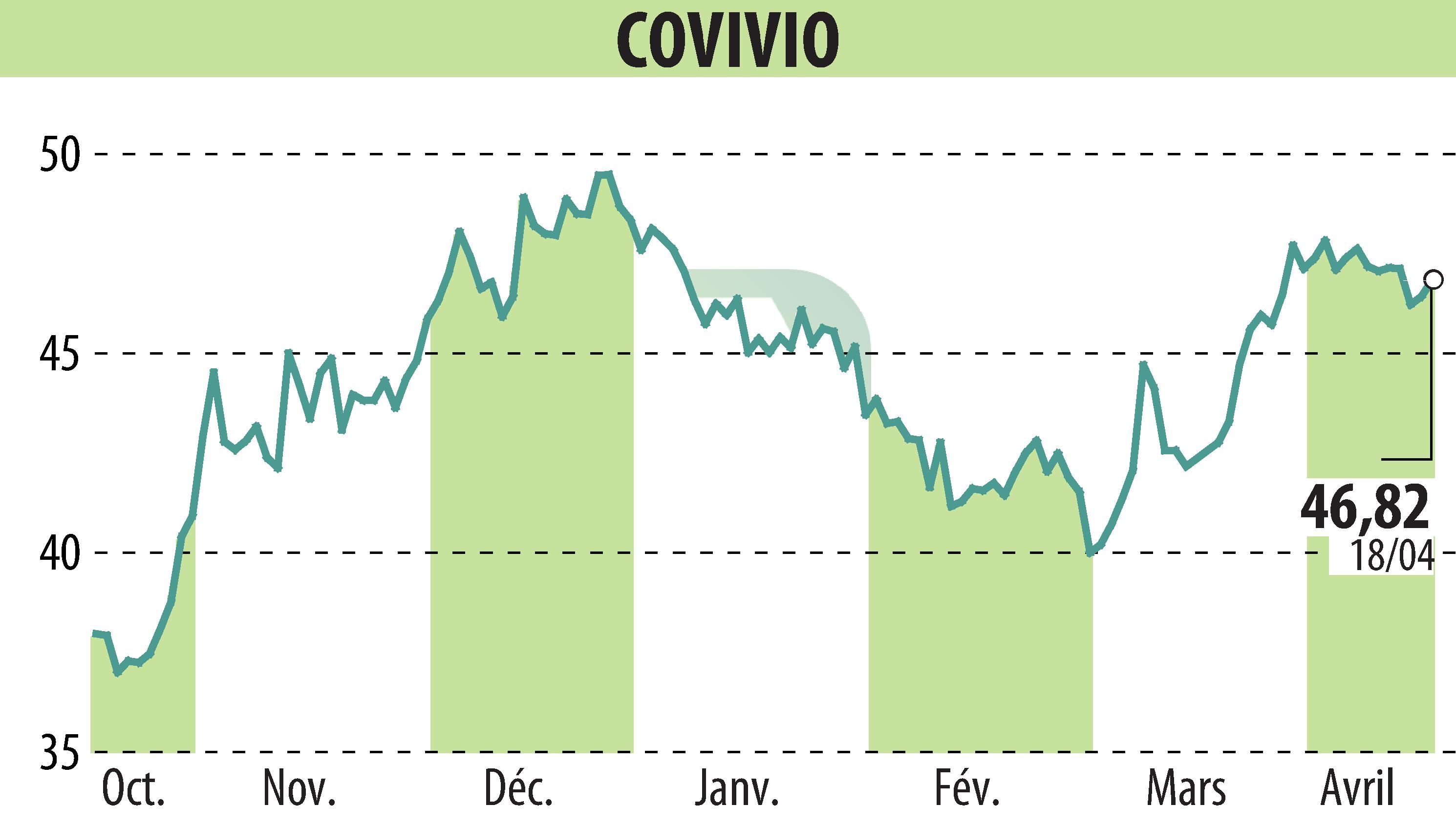 Graphique de l'évolution du cours de l'action COVIVIO (EPA:COV).