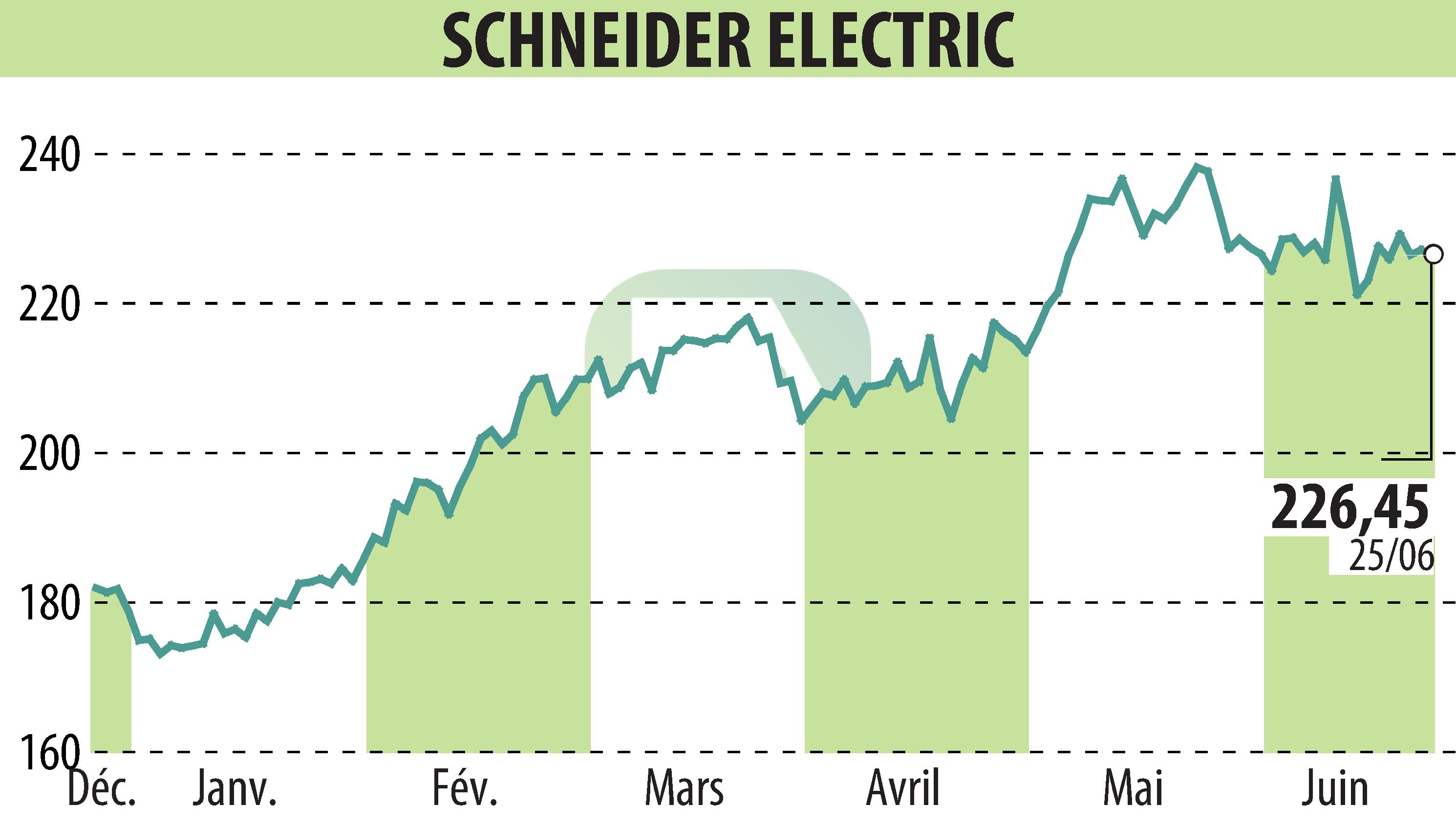 Stock price chart of SCHNEIDER ELECTRIC (EPA:SU) showing fluctuations.