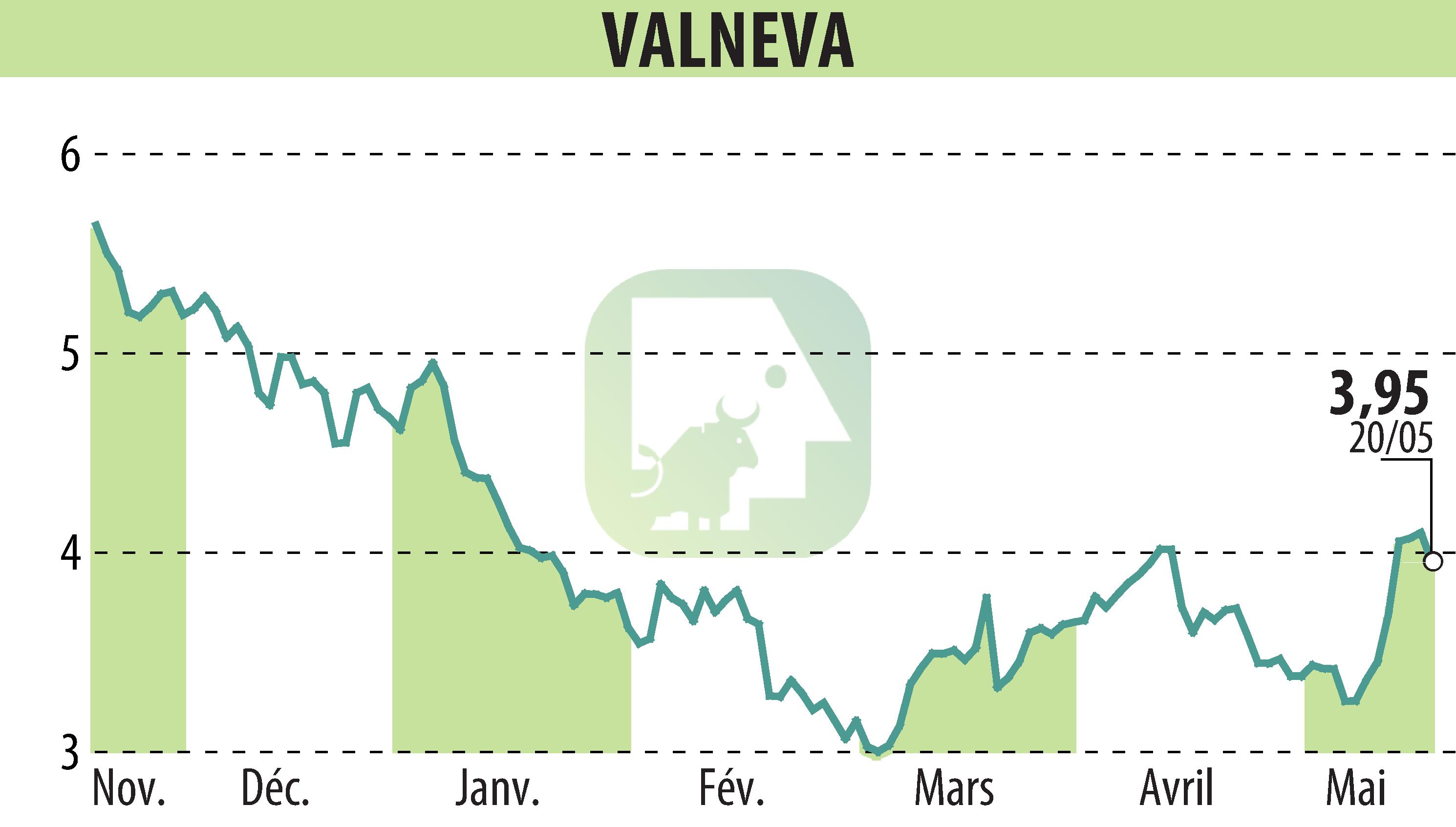 Stock price chart of VALNEVA (EPA:VLA) showing fluctuations.