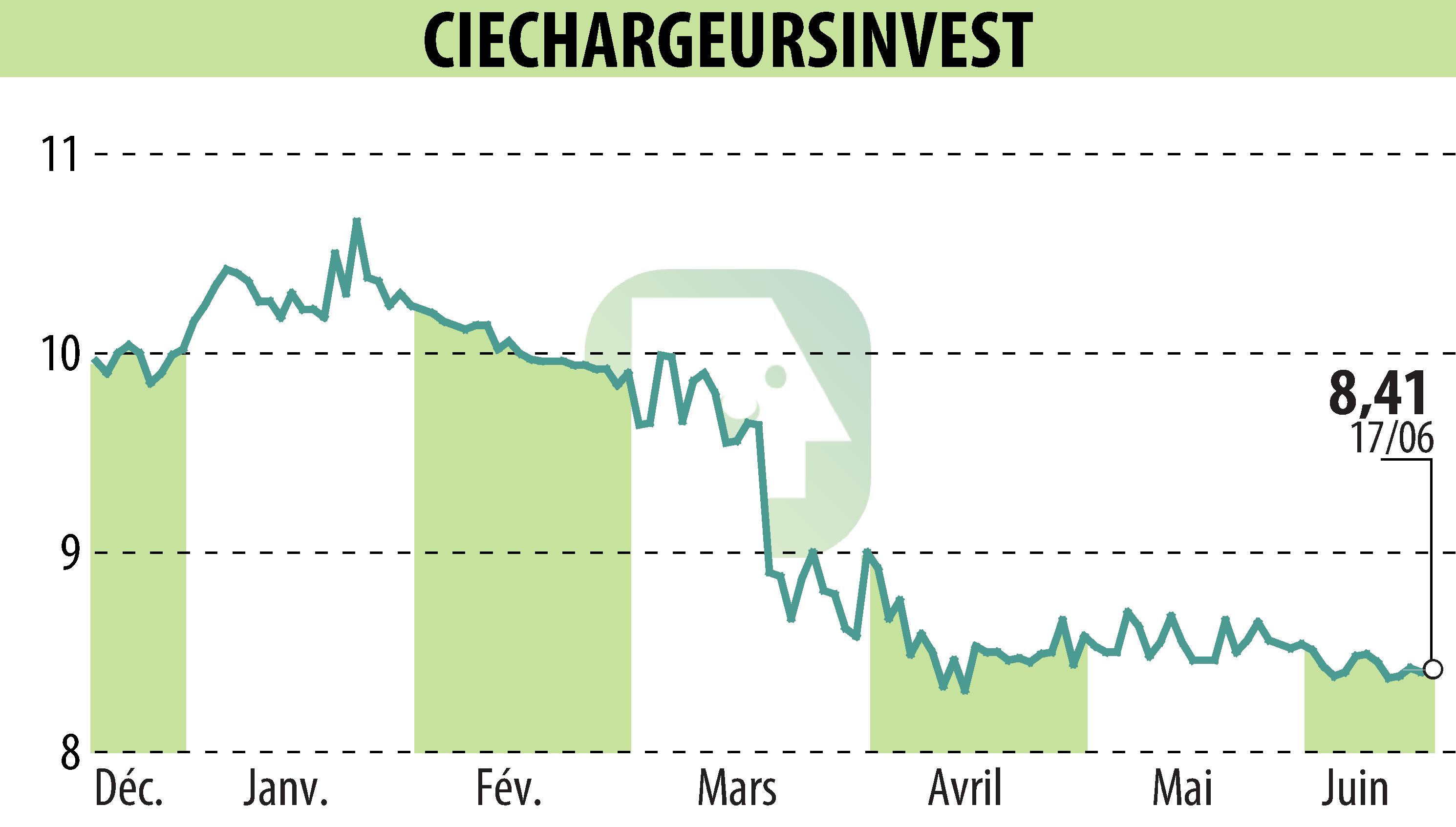 Graphique de l'évolution du cours de l'action CHARGEURS (EPA:CRI).