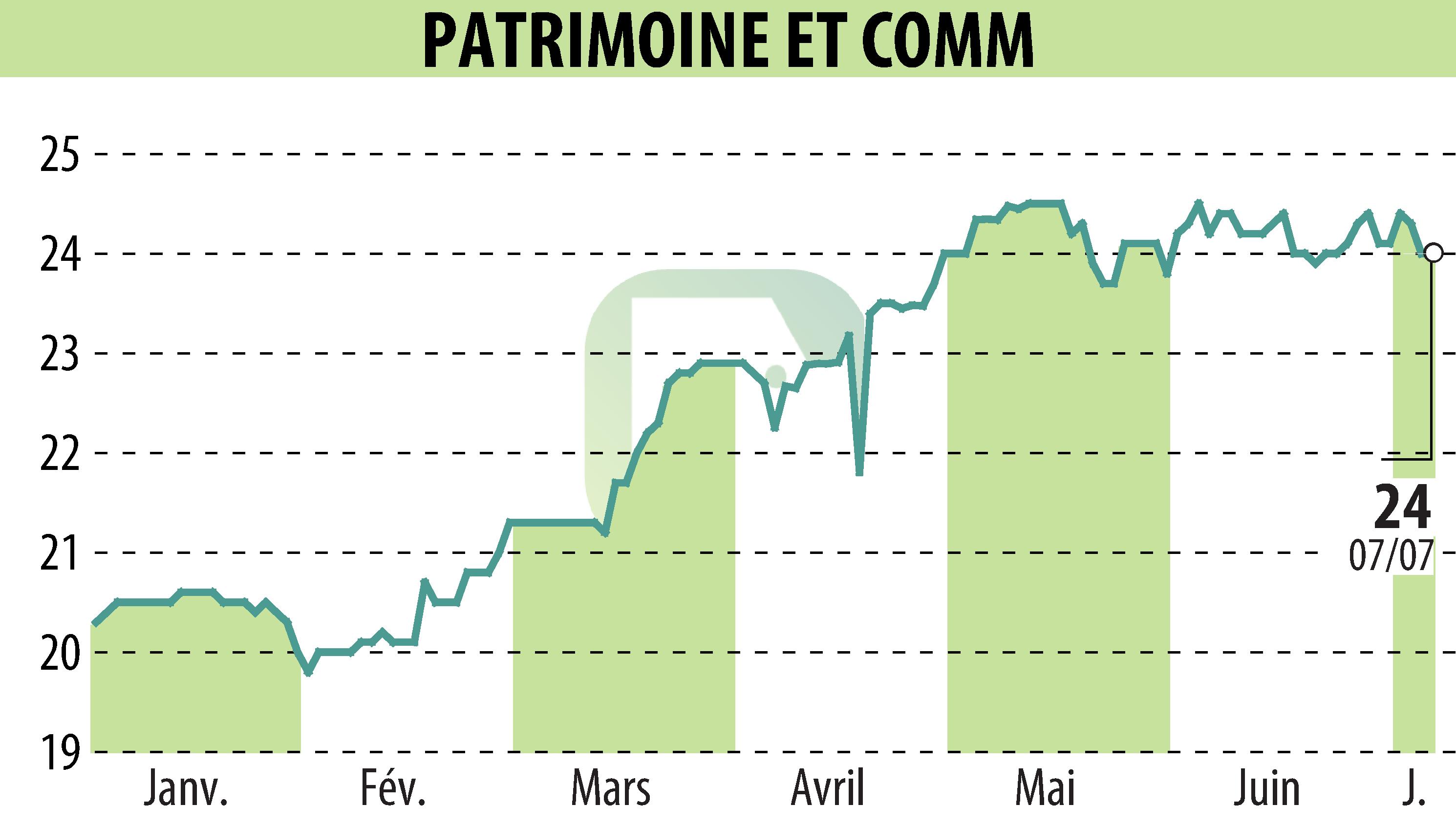 Stock price chart of PATRIMOINE & COMMERCE (EPA:PAT) showing fluctuations.
