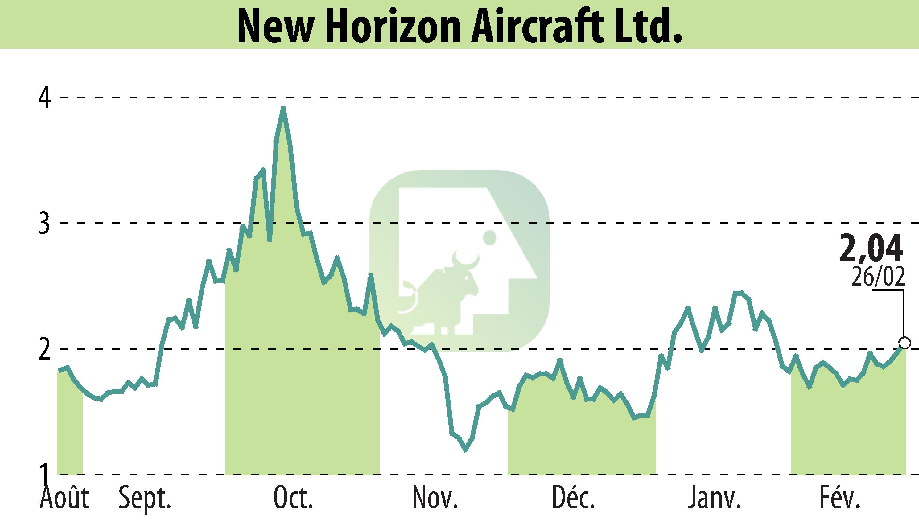 Stock price chart of Horizon Aircraft (EBR:HOVR) showing fluctuations.