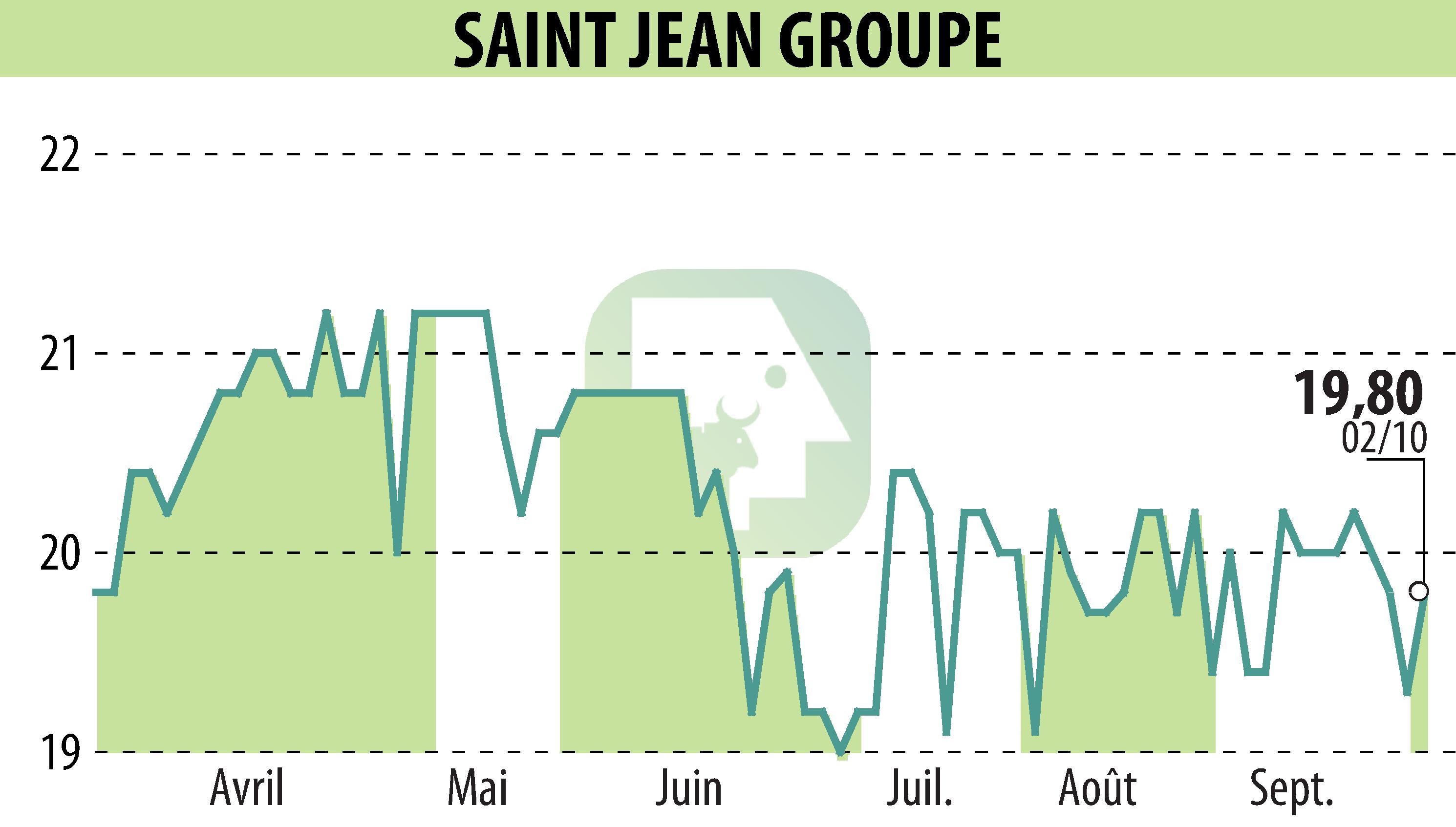 Graphique de l'évolution du cours de l'action SAINT-JEAN GROUPE (EPA:SABE).