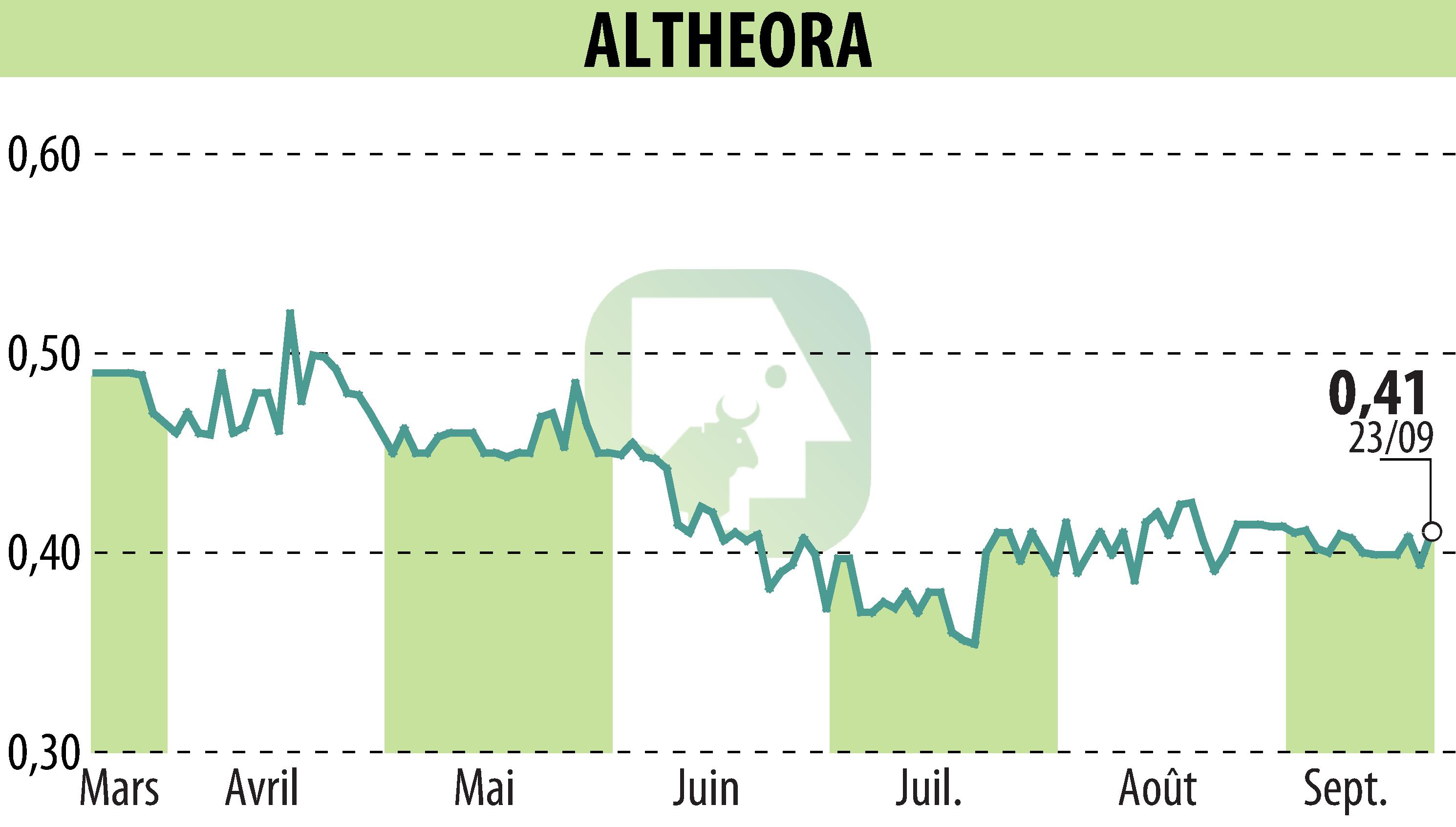 Stock price chart of ALTHEORA (EPA:ALORA) showing fluctuations.