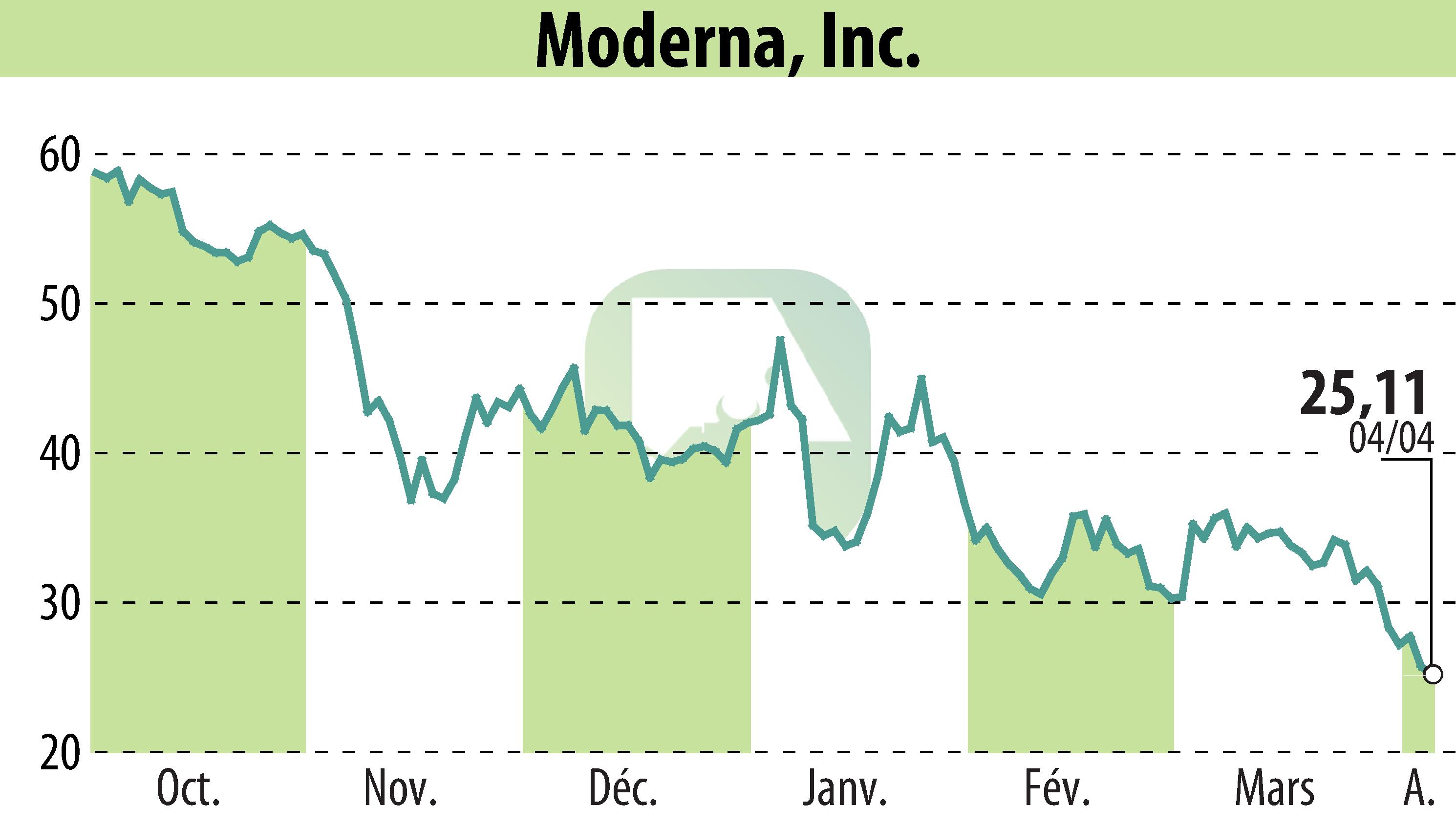 Graphique de l'évolution du cours de l'action Moderna, Inc. (EBR:MRNA).