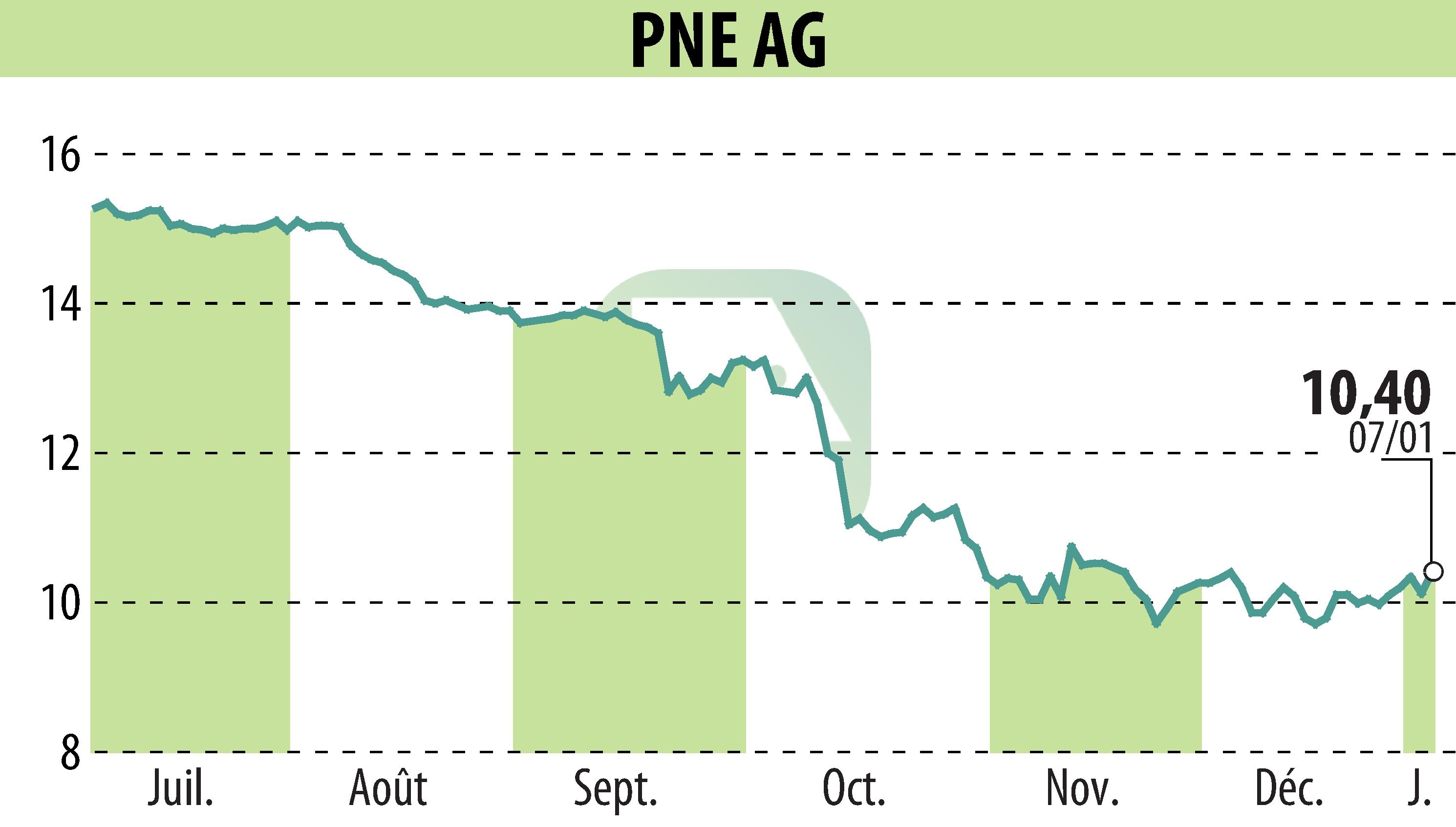 Stock price chart of PNE WIND AG (EBR:PNE3) showing fluctuations.