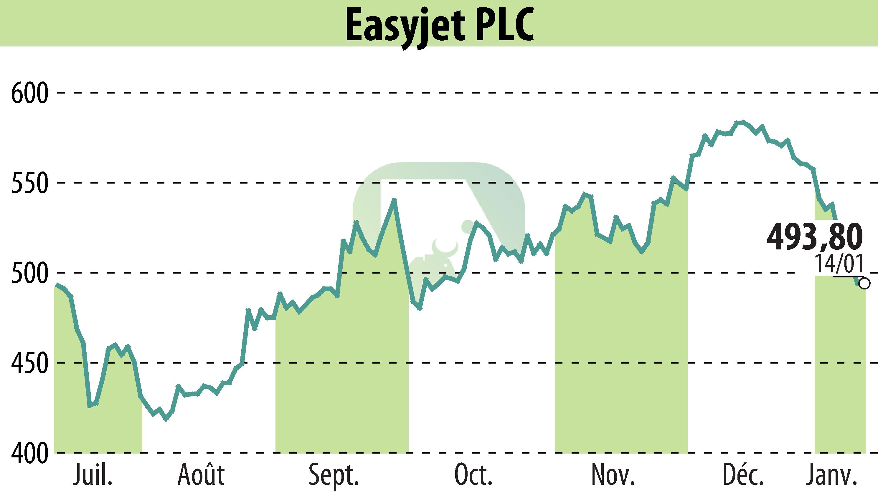 Graphique de l'évolution du cours de l'action EasyJet (EBR:EZJ).