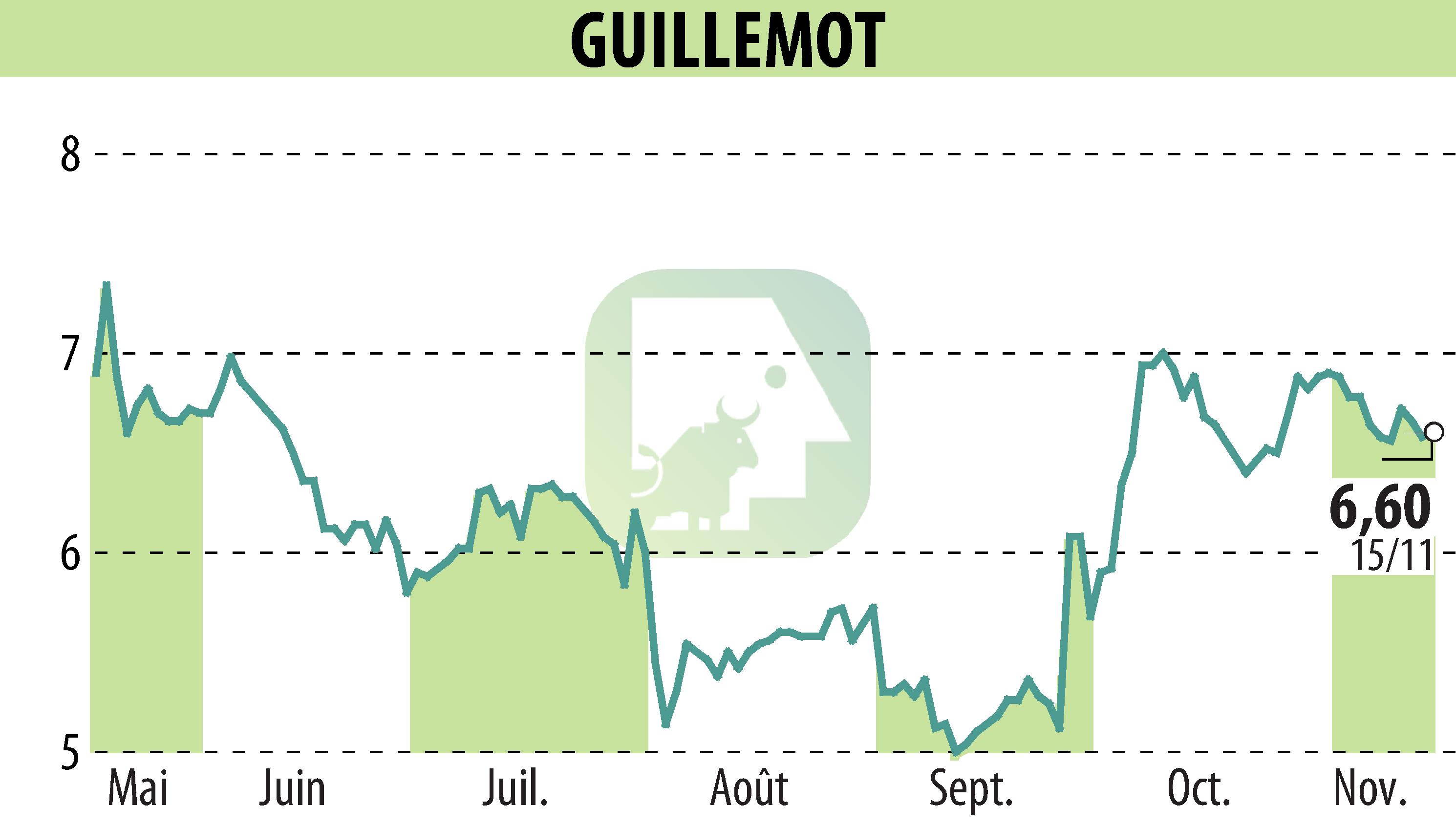 Graphique de l'évolution du cours de l'action GUILLEMOT (EPA:GUI).