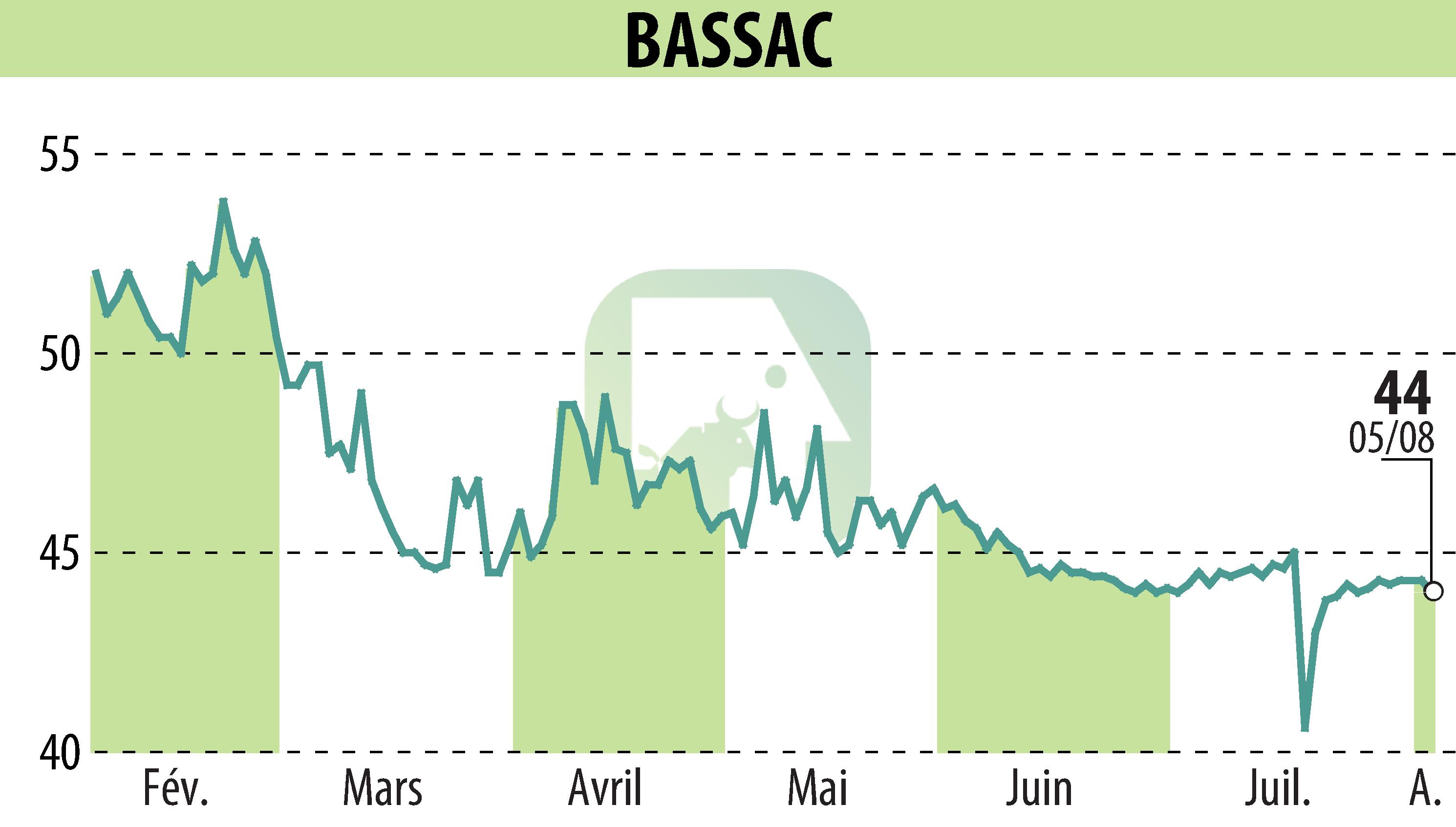 Stock price chart of BASSAC (EPA:BASS) showing fluctuations.