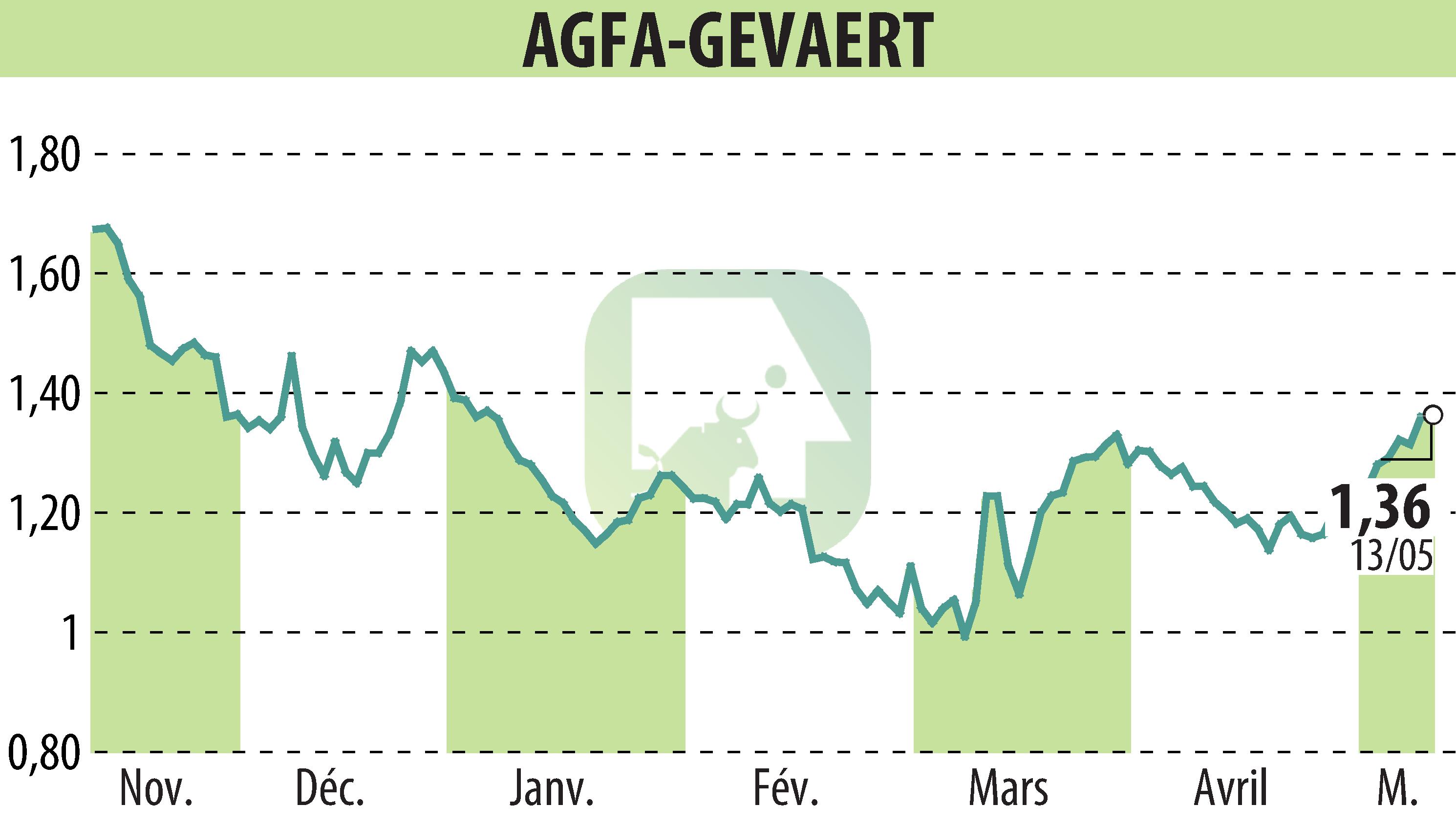 Stock price chart of AGFA HealthCare (EBR:AGFB) showing fluctuations.