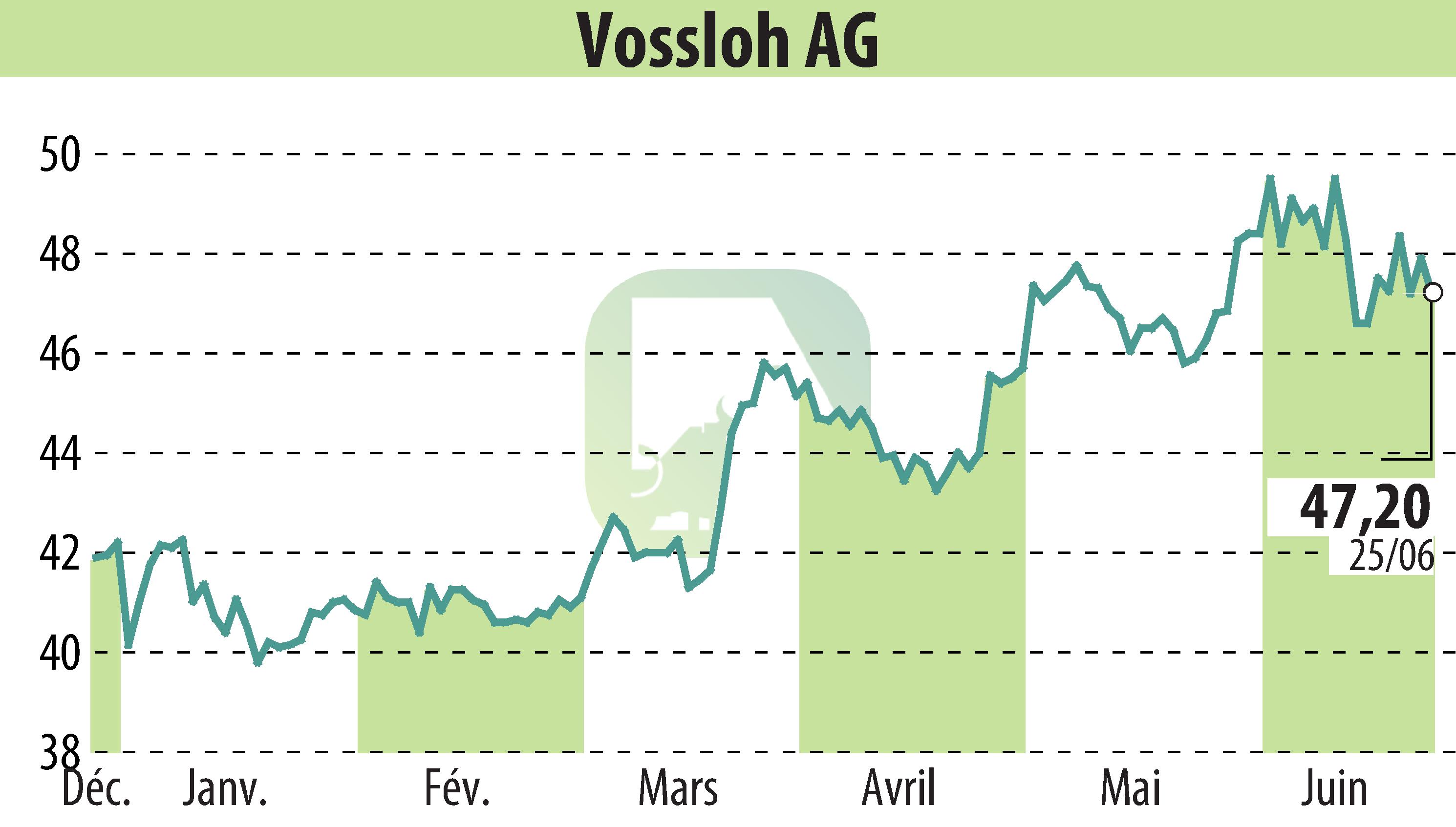 Graphique de l'évolution du cours de l'action Vossloh AG (EBR:VOS).