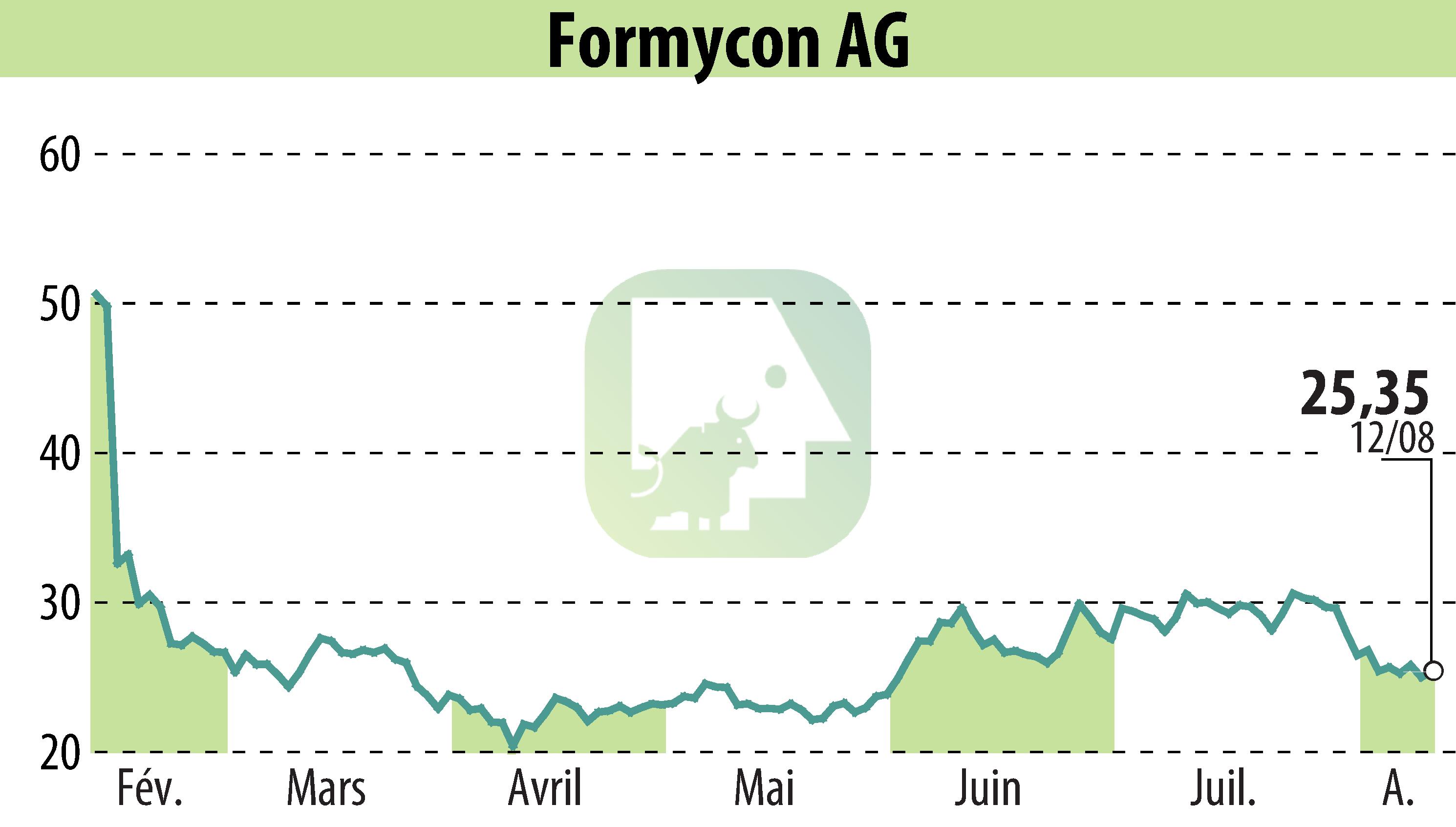 Graphique de l'évolution du cours de l'action Nanohale AG (EBR:FYB).